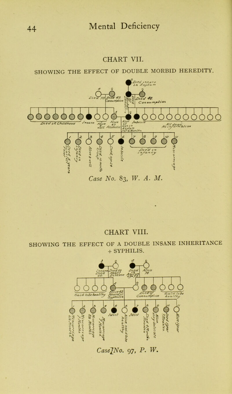 CHART VII. SHOWING THE EFFECT OF DOUBLE MORBID HEREDITY. CHART VIII. SHOWING THE EFFECT OF A DOUBLE INSANE INHERITANCE + SYPHILIS.