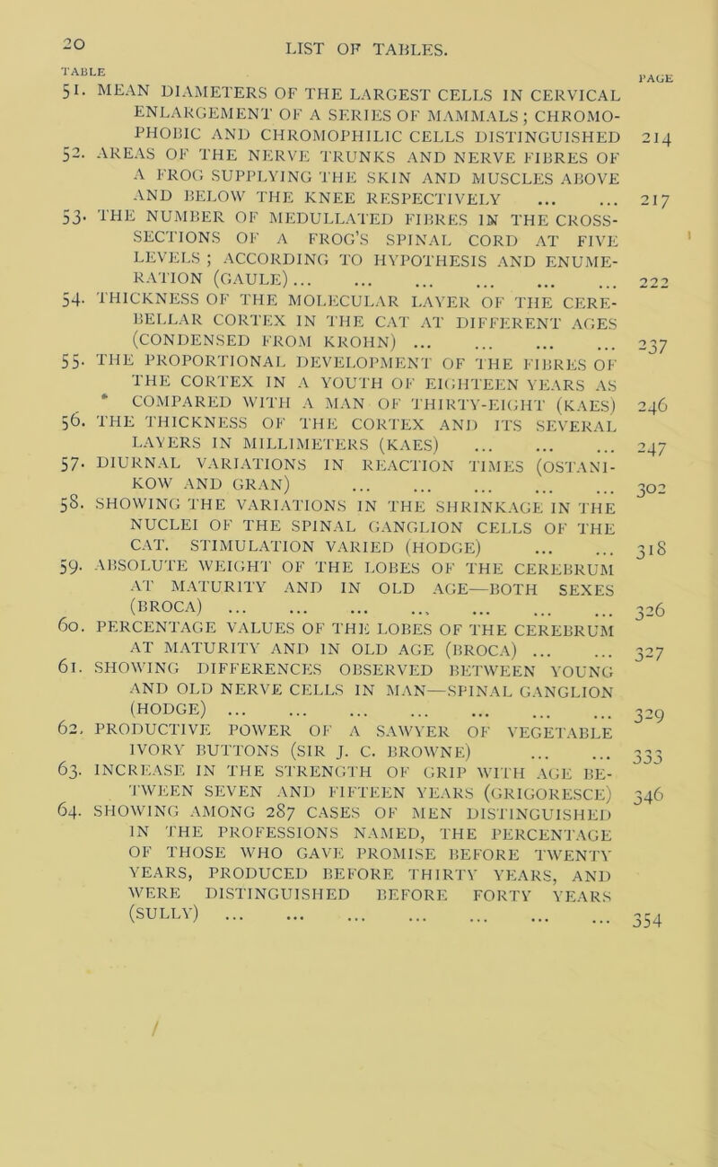 TABLE 51. MEAN DIAMETERS OF THE LARGEST CELLS IN CERVICAL ENLARGEMENT OF A SERIES OF MAMMALS; CHROMO- RHOLSIC AND CHROMOPHILIC CELLS DISTINGUISHED 52. AREAS OF THE NERVE TRUNKS AND NERVE FIBRES OF A FROG SUPPLYING THE SKIN AND MUSCLES ABOVE AND BELOW THE KNEE RESPECTIVELY 53. THE NUMBER OF MEDULLATED FIBRES IN THE CROSS- SECTIONS OF A FROG’S SPINAL CORD AT FIVE LEVELS ; ACCORDING TO HYPOTHESIS AND ENUME- RATION (GAULE) 54. THICKNESS OF THE MOLECULAR LAYER OF THE CERE- BELLAR CORTEX IN THE CAT AT DIFFERENT AGES (CONDENSED FROM KROHN) 55. THE PROPORTIONAL DEVELOPMENT OF THE FIBRES OF THE CORTEX IN A YOUTH OF EIGHTEEN YEARS AS * COMPARED WITH A MAN OF THIRTY-EIGHT (KAES) 56. THE THICKNESS OF THE CORTEX AND ITS SEVERAL LAVERS IN MILLIMETERS (KAES) 57. DIURNAL VARIATIONS IN REACTION TIMES (0STAN1- KOW AND GRAN) 58. SHOWING THE VARIATIONS IN THE SHRINKAGE IN THE NUCLEI OF THE SPINAL GANGLION CELLS OF THE CAT. STIMULATION VARIED (HODGE) 59. ABSOLUTE WEIGHT OF THE LOBES OF THE CEREBRUM AT MATURITY AND IN OLD AGE—BOTH SEXES (BROCA) 60. PERCENTAGE VALUES OF THE LOBES OF THE CEREBRUM AT MATURITY AND IN OLD AGE (BROCA) 61. SHOWING DIFFERENCES OBSERVED BETWEEN YOUNG AND OLD NERVE CELLS IN MAN—SPINAL GANGLION (HODGE) 62. PRODUCTIVE POWER OF A SAWYER OF VEGETABLE IVORY BUTTONS (SIR J. C. BROWNE) 63. INCREASE IN THE STRENGTH OF GRIP WITH AGE BE- TWEEN SEVEN AND FIFTEEN YEARS (GRIGORESCE) 64. SHOWING AMONG 287 CASES OF MEN DISTINGUISHED IN THE PROFESSIONS NAMED, THE PERCENTAGE OF THOSE WHO GAVE PROMISE BEFORE TWENTY YEARS, PRODUCED BEFORE THIRTY YEARS, AND WERE DISTINGUISHED BEFORE FORTY YEARS (SULLY) PAGE 214 217 2 37 246 247 302 318 326 329 'i n j jj> 346 354