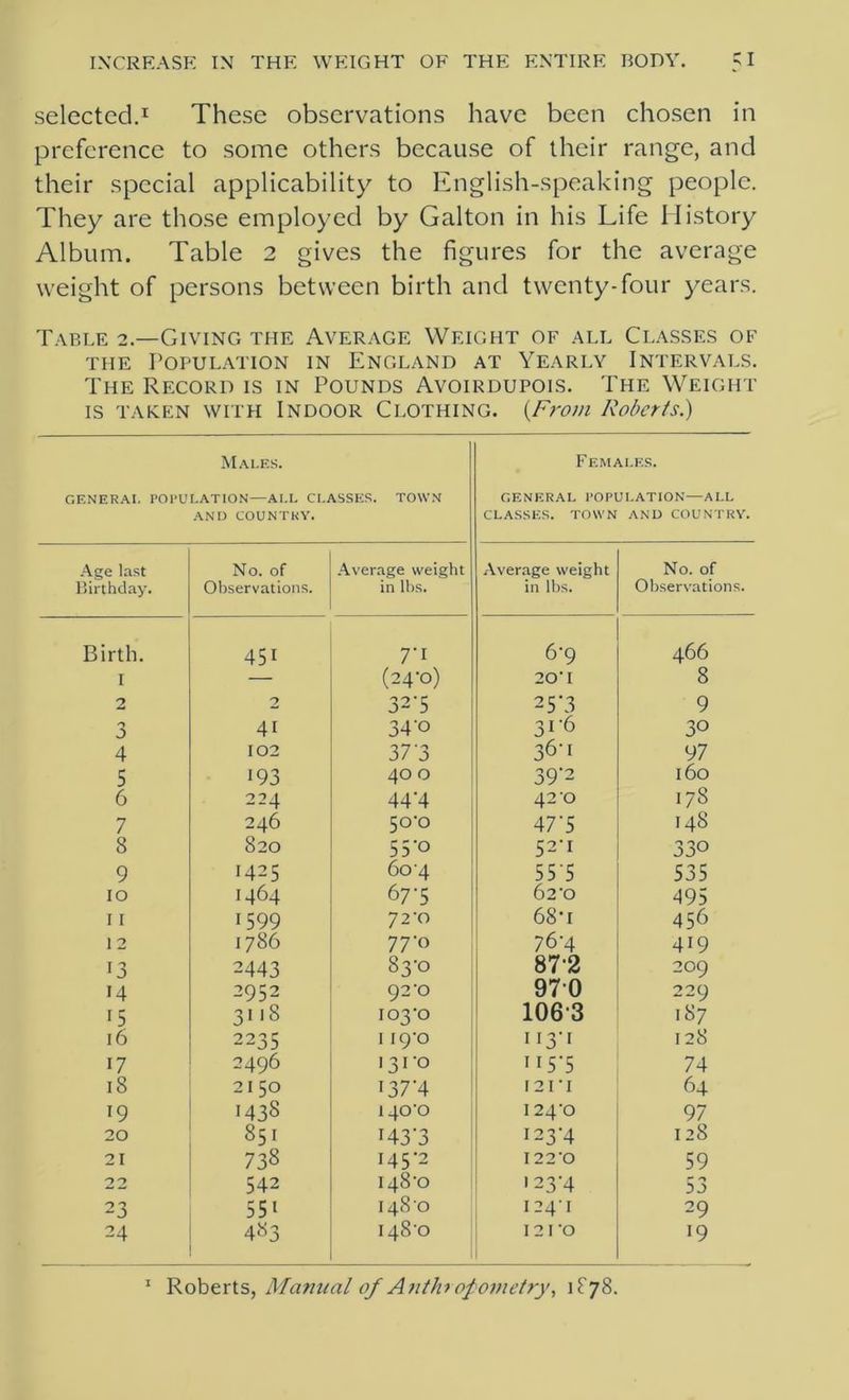 selected.1 These observations have been chosen in preference to some others because of their range, and their special applicability to English-speaking people. They are those employed by Galton in his Life History Album. Table 2 gives the figures for the average weight of persons between birth and twenty-four years. Table 2.—Giving the Average Weight of all Classes of the Population in England at Yearly Intervals. The Record is in Pounds Avoirdupois. The Weight is taken with Indoor Clothing. (From Roberts.) Males. GENERAL POPULATION—ALL CLASSES. TOWN AND COUNTRY. Females. GENERAL POPULATION—ALL CLASSES. TOWN AND COUNTRY Age last No. of Average weight Average weight No. of Birthday. Observations. in lbs. in lbs. Observations. Birth. 451 T1 6'9 466 I (24-0) 20'I 8 2 2 32'5 2 5‘3 9 3 41 34’o 31'6 30 4 102 37'3 36-1 97 5 193 40 0 39-2 160 6 224 44'4 42 0 178 7 246 5o-o 47 ‘5 148 8 820 55'° 52-1 33° 9 1425 60 4 555 535 10 1464 67-5 62-0 495 11 1599 72T> 68-t 456 12 1786 77'° 76-4 419 13 2443 83-0 87-2 209 14 2952 92’O 970 229 15 3118 103-0 106-3 187 16 2235 119-0 113-1 128 17 2496 131-0 115-5 74 18 2150 137*4 121 -1 64 19 143s 140-0 124-0 97 20 85. T43‘3 123-4 128 21 738 145-2 1220 59 22 542 148-0 >23-4 53 23 551 1480 1241 29 24 4S3 1480 12 I o 19 1 Roberts, Manual of Anthropometry, 1C78.