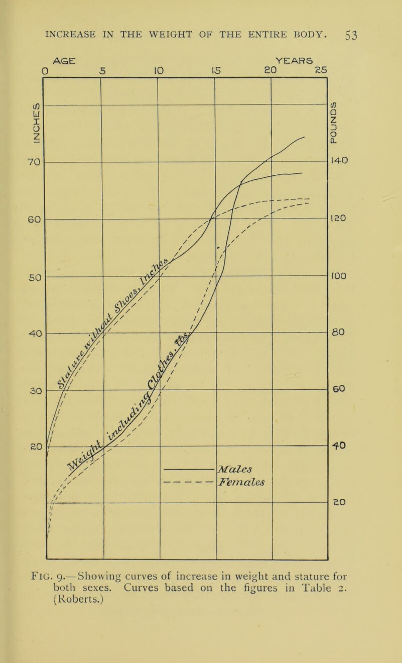 AGE 0 5 YEARS 10 IS £0 25 Fig. g.—Showing curves of increase in weight and stature for both sexes. Curves based on the figures in Table 2. (Roberts.)