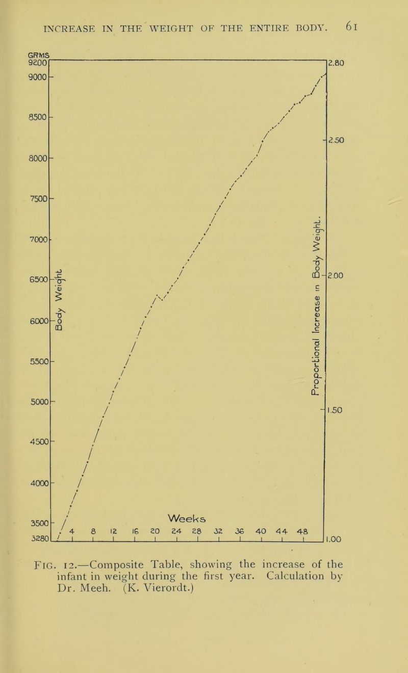 GRMS 9200 9000 8500 8000 7500 7000 6500 6000 5500 5000 4500 4000 - / J / / / / / / ✓ / / / / / / / / cn / 0> / § / / -0 -O _c / 0 <0- / <D / c £ /V' 0) \D >s. / d <D - 0 CD / L. O c / / d c o - / IxJ L. / o Q_ / O L / 0. / - - / / / / ' / / - / Weeks / 4 8 12 16 20 24 28 82 36 40 44 48 J—i J 1 1 1 1 1 1 1 1_ 1 1 2.80 250 2 00 1.50 1.00 FlG. 12.—Composite Table, showing the increase of the infant in weight during the first year. Calculation by Dr. Meeh. (K. Vierordt.)