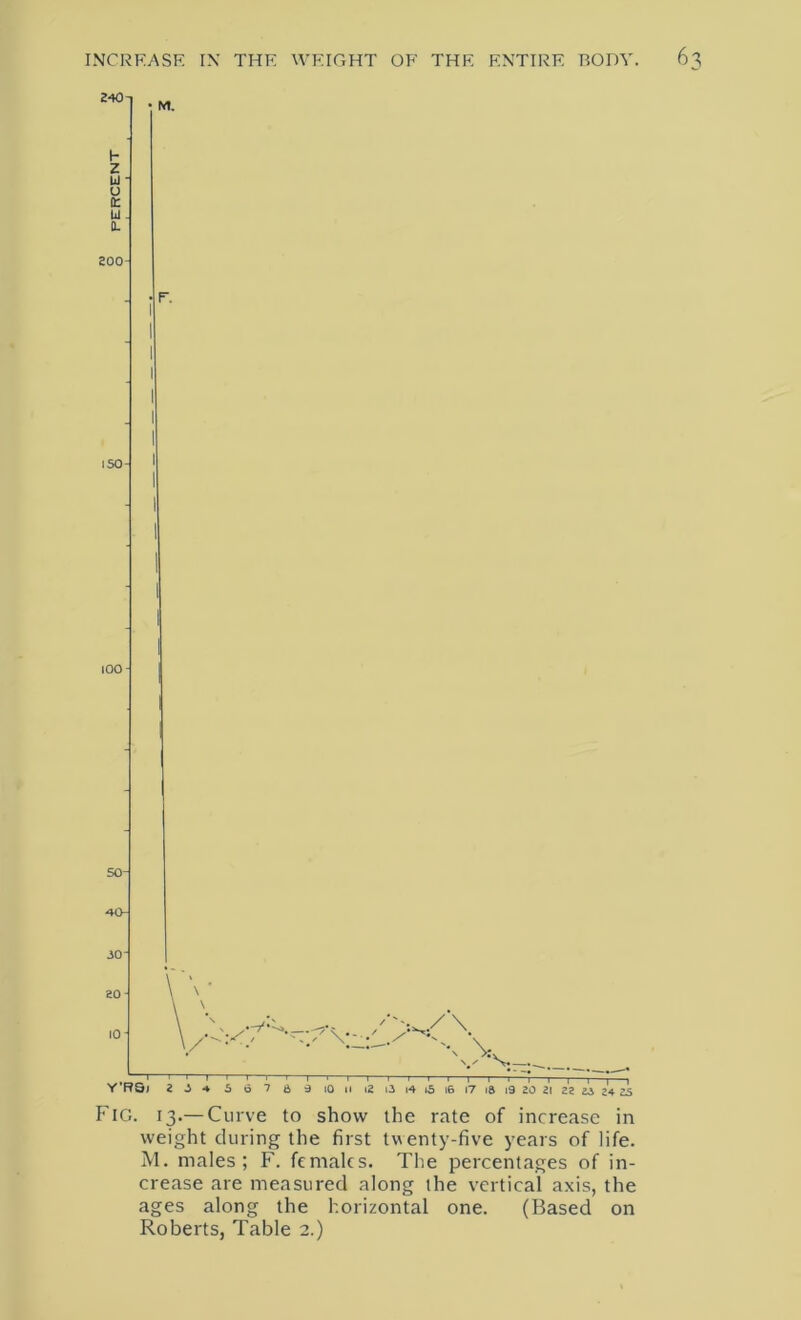 Fig. 13.— Curve to show the rate of increase in weight during the first twenty-five years of life. M. males; F. females. The percentages of in- crease are measured along the vertical axis, the ages along the horizontal one. (Based on