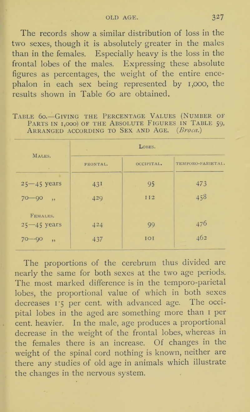 The records show a similar distribution of loss in the two sexes, though it is absolutely greater in the males than in the females. Especially heavy is the loss in the frontal lobes of the males. Expressing these absolute figures as percentages, the weight of the entire ence- phalon in each sex being represented by 1,000, the results shown in Table 60 are obtained. Table 60.—Giving the Percentage Values (Number of Parts in 1,000) of the Absolute Figures in Table 59, Arranged according to Sex and Age. {Broca) Males. Lobes. FRONTAL. OCCIPITAL. TEM PORO-PARIKTAL. 25—45 years 43i 95 473 0 ON O 429 112 458 Females. 25—45 years 424 99 476 70—90 „ 437 101 462 The proportions of the cerebrum thus divided are nearly the same for both sexes at the two age periods. The most marked difference is in the temporo-parietal lobes, the proportional value of which in both sexes decreases i'5 per cent, with advanced age. The occi- pital lobes in the aged are something more than 1 per cent, heavier. In the male, age produces a proportional decrease in the weight of the frontal lobes, whereas in the females there is an increase. Of changes in the weight of the spinal cord nothing is known, neither are there any studies of old age in animals which illustrate the changes in the nervous system.