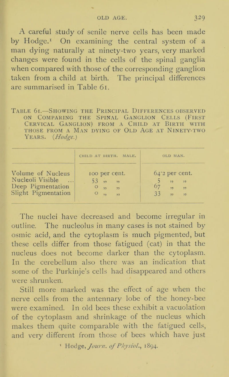 A careful study of senile nerve cells has been made by Hodge.1 On examining the central system of a man dying naturally at ninety-two years, very marked changes were found in the cells of the spinal ganglia when compared with those of the corresponding ganglion taken from a child at birth. The principal differences are summarised in Table 61. Table 61.—Showing the Principal Differences observed on Comparing the Spinal Ganglion Cells (First Cervical Ganglion) from a Child at Birth with THOSE FROM A MAN DYING OF OLD AGE AT NlNETY-TWO Years. (.Hodge.) CHILD AT BIRTH. MALE. OLD MAN. Volume of Nucleus 100 per cent. 6g'2 per cent. Nucleoli Visible 53 >» >> 5 )! !) Deep Pigmentation 0 11 67 >> >> Slight Pigmentation 0 i) >) 33 )> >> The nuclei have decreased and become irregular in outline. The nucleolus in many cases is not stained by osmic acid, and the cytoplasm is much pigmented, but these cells differ from those fatigued (cat) in that the nucleus does not become darker than the cytoplasm. In the cerebellum also there was an indication that some of the Purkinje’s cells had disappeared and others were shrunken. Still more marked was the effect of age when the nerve cells from the antennary lobe of the honey-bee were examined. In old bees these exhibit a vacuolation of the cytoplasm and shrinkage of the nucleus which makes them quite comparable with the fatigued cells, and very different from those of bees which have just 1 Hodge, Journ. of Physiol., 1894.