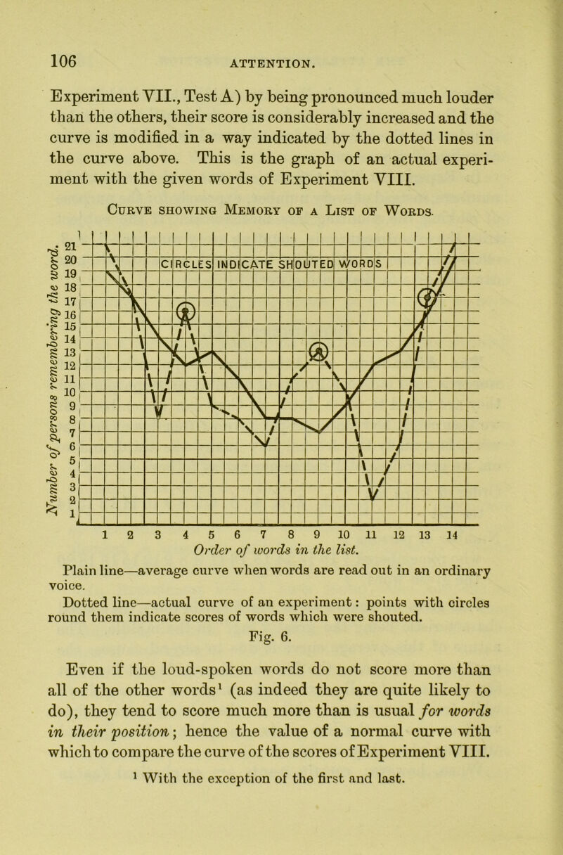 Experiment YII., Test A) by being pronounced much louder than the others, their score is considerably increased and the curve is modified in a way indicated by the dotted lines in the curve above. This is the graph of an actual experi- ment with the given words of Experiment YIII. Curve showing Memory of a List of Words. Plain line—average curve when words are read out in an ordinary voice. Dotted line—actual curve of an experiment: points with circles round them indicate scores of words which were shouted. Fig. 6. Even if the loud-spoken words do not score more than all of the other words ^ (as indeed they are quite likely to do), they tend to score much more than is usual for words in their 'position; hence the value of a normal curve with which to compare the curve of the scores of Experiment YIII. ^ With the exception of the first and last.