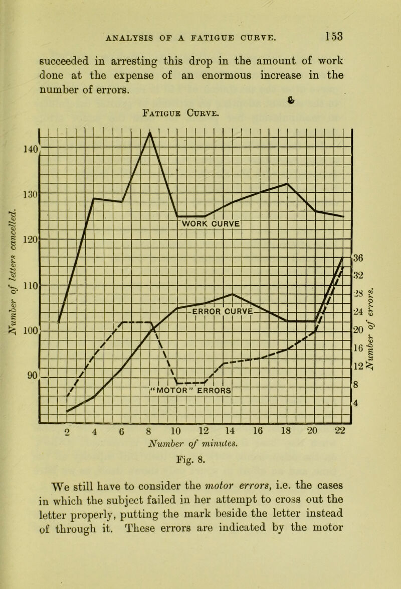 Nnmher of letterff cancelled. succeeded in arresting this drop in the amount of work done at the expense of an enormous increase in the number of errors. & Fatigue Curve. Fig. 8. We still have to consider the motor errors, i.e. the cases in which the subject failed in her attempt to cross out the letter properly, putting the mark beside the letter instead of through it. These errors are indicated by the motor Number of errors.