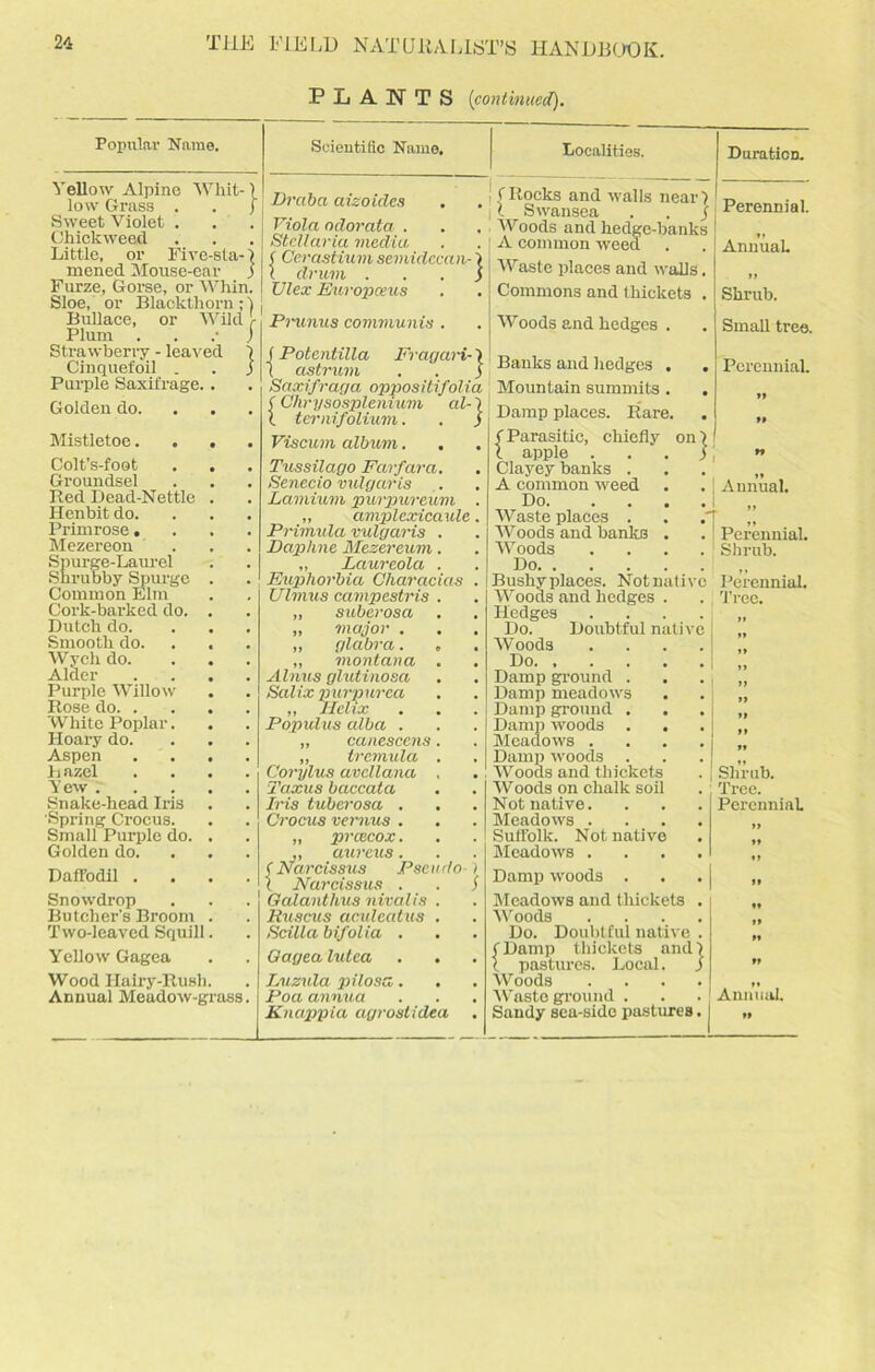 PLANTS (continued). Popular Name. Yellow Alpine Wliit-) low Grass . . J Sweet Violet . . . Chickweed Little, or Five-sta-j mened Mouse-ear j Furze, Gorse, or Whin. Sloe, or Blackthorn;), Bullace, or Wild Plum . Strawberry - leaved Cinquefoil . Purple Saxifrage. Scientific Name. Golden do. Mistletoe. . Colt’s-foot Groundsel Bed Dead-Nettle Henbit do. Primrose. Mezereon Spurge-Laurel Shrubby Spurge Common Elm Cork-barked do. Dutch do. Smooth do. Wych do. Alder Purple Willow Rose do. . White Poplar. Hoary do. Aspen Hazel Yew . Snake-head Iris Spring Crocus. Small Purple do. Golden do. Daffodil . Snowdrop Butcher's Broom Two-leaved Squill Yellow Gagea Wood Hairy-Rush Annual Meadow-grass Dr aba aizoides Viola odorata . Stellaria media f Cerastium semidecan- ) l drum j Ulex Europceus Prunus communis . f Potentilla Fragari- \ ( astrum . . j Saxifraga oppositifolia ( Chrysosplenium al-) l ternifolium. . } Viscum album. . . Tussilago Farfara. Senecio vulgaris Lamium purpureum . „ amplexicaule. Primula vulgaris Daphne Mezereum „ Laureola Euphorbia Characias . Ulmus campestris „ suberosa „ major . ,, glabra. „ mon tan a Alims glutinosa Salix purpurea „ Helix Populus alba . „ canescens „ tremula Corylus avcllana Taxus baccata Iris tuberosa . Crocus vernus . „ prcecox. „ aureus. ( Narcissus Pse udo-'l ( Narcissus . . $ Galanthus nivalis Ruscus aculeatus Scilla bifolia . Oagea lulea Luzula pilosa. Poa annua Knappia agroslidea Localities. ] f Rocks and walls near) 11 Swansea . . j Woods and hedge-banks A common weed Waste places and walls. Commons and thickets . Woods and hedges . Banks and 1 ledges . Mountain summits. Damp places. Rare. chiefly Duration. Perennial. Annual. it Shrub. Small tree. Perennial. 0,1}; f Parasitic, 1 apple Clayey banks . A common weed Do. . . Waste places . Woods and banks Woods Do. . Bushy places. Notnativ Woods and hedges Hedges Do. Doubtful nativ Woods Do. . . . Damp ground . Damp meadows Damp ground . Damp woods Meadows . Damp woods Woods and thickets Woods on chalk soil Not native. Meadows . Suffolk. Not native Meadows . Damp woods . Meadows and thickets Woods Do. Doubtful native (Damp thickets and l pastures. Local. Woods Waste ground . Sandy sea-side pastures Annual. Perennial. Shrub. Perennial. Tree. Shrub. Tree. Perennial Annual.