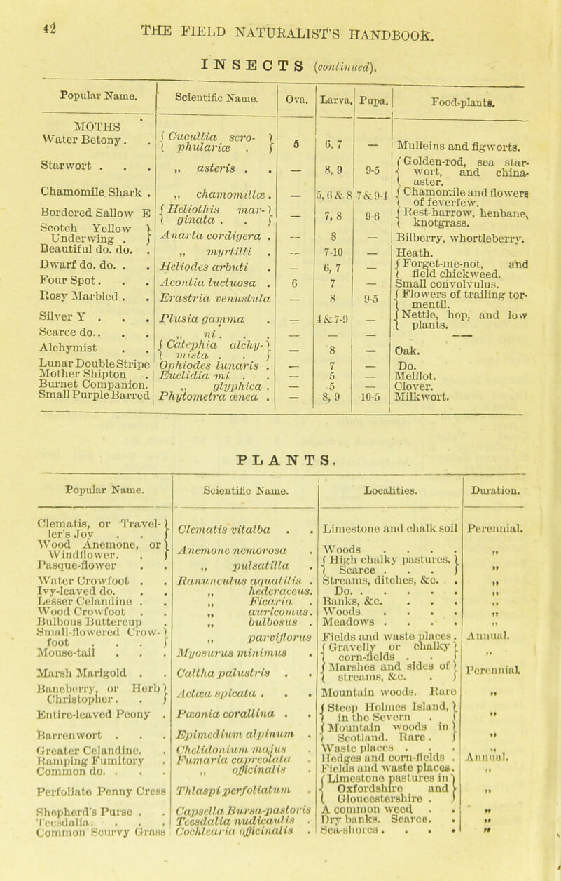 I Bl SECTS (continued). Popular Name. MOTHS Water Betony. Starwort . Chamomile Shark . Bordered Sallow E Scotch Yellow 1 Underwing . j Beautiful do. do. . Dwarf do. do. . Four Spot. Rosy Marbled . Silver Y . Scarce do.. Alchymist Scientific Name. f Cucullia scro- ) 1 phularice . j „ astcris . „ chaviomillce. f Heliothis mar-) \ ginata. . )' Anarta cordigera . „ myrtilli Heliodes arbuti Acontia luctuosa . Erastria veimstula Plusia gamma III/ m • • Catephia alcliy-) mist a . . ) Lunar Double Stripe Ophiodes lunar is . Mother Shipton . Euclidia mi . Burnet Companion. „ glyphica . Small Purple Barred Phytometra cenea . Ova. Larva, i 6.7 8, 9 5,6 & 8 7.8 8 7-10 6, 7 7 8 Pupa, Food-plants. 1&7-9 - 8 7 5 5 8, 9 — Mulleins and figworts. (Golden-rod, sea star- 9-5 j wort, and china- j t aster. 7 v- (). | (Chamomile and flowers ,Cc' * 1 ( of feverfew. 9_6 1 i Rest-harrow, henbane, ’ t knotgrass. Bilberry, whortleberry. Heath. f Forget-me-not, and 1 field duckweed. Small convolvulus. n - f Flowers of trailing tor- 1 mentil. (Nettle, hop, and low ( plants. Oak. Do. Melilot. Clover. 10-5 Milkwort. PLANTS. Popular Name. Clematis, or Travel-) ler’s Joy . . f AVood Anemone, or) AVindflower. . j Pasque-flower AVater Crowfoot . Ivy-leaved do. Lesser Celandine . Wood Crowfoot . Bulbous Buttercup Sinull-flowered Crow-) foot . . . ( Mouse-tail Marsh Marigold . Baneberry. or Herb) Christopher. . f Entire-leaved Peony . Barrenwort . Greater Celandine. Ramping Fumitory Common do. . Perfoliato Penny Cress Shepherd’s Purse . Teesdalia. ... Common Scurvy Grass Scientific Name. Clematis vitalba Anemone, nemorosa „ pulsatilla Ranunculus aquatilis . hedcraecus. Ficaria auricomus. bulbosus . paroijlorus Myosurus minimus Caltha palustris . Actcea sxricata . Pieonia corallina . Epimcdium alpinum . Chelidonium magus Fumaria caprcolata „ officinalis Thlaspi perfoliatum Capsella Bursa-pastor is Teesdalia nudicavlis . Cochlearia officinalis . Localities. Limestone and chalk soil Woods . . . . f High chalky pastures.) 1 Scarce . . . ) Streams, ditches, &e. Do. . . . Banks, &c. Woods Meadows . Fields and waste places. {Gravelly or chalky) corn-fields . • ( Marshes and sides of) streams, &e. . f Mountain woods. Rare / Steep Holmes Island,) 1 in tho Severn . f (Mountain woods in ) I Scotland. Rare. J AATiste pluces . Hedges and corn-fields . Fields and waste places. (Limestone pastures in A -j Oxfordshire and > ( Gloucestershire . ) A common weed Dry banks. Scarce. Sea-shores...» Duration. Perennial. Annual. Perennial Annual.