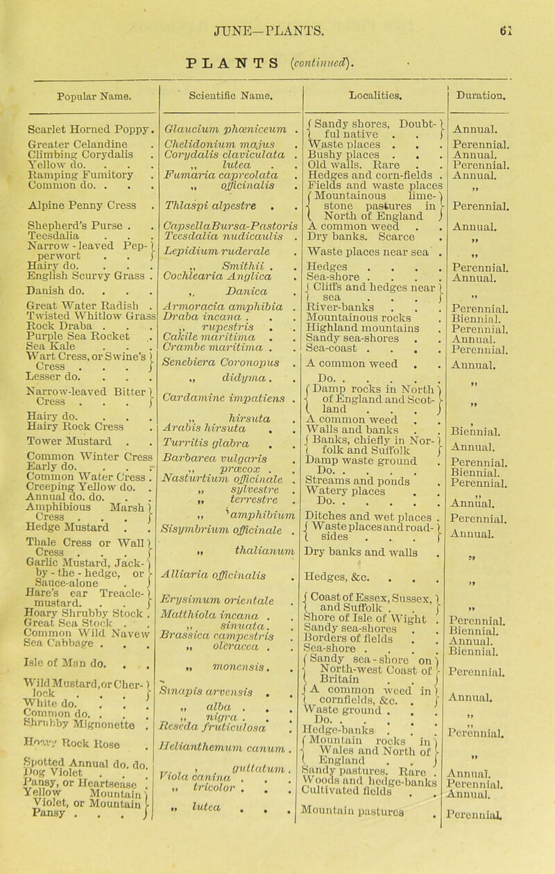 PLANTS (continued). Popular Name. Scarlet Horned Poppy. Greater Celandine Climbing Corydalis Yellow do. Ramping Fumitory Common do. . Alpine Penny Cress Shepherd’s Purse . Teesdalia Narrow - leaved Pep-1 perwort . . j Hairy do. English Scurvy Grass . Danish do. Great Water Radish . Twisted Whitlow Grass Rock Draba . Purple Sea Rocket Sea Kale Wart Cress, or Swine’s ) Cress . . . } Lesser do. Narrow-leaved Bitter 1 Cress . . . j Hairy do. Hairy Rook Cress Tower Mustard . Common Winter Cress Early do. Common Water Cress . Creeping Yellow do. . Annual do. do. Amphibious Marsh) Cress . . . } Hedge Mustard . Thale Cress or Wall) Cress [ Garlic Mustard, Jack-) by - the - hedge, or [• Sauce-alone . ) Hare’s ear Treacle-1 mustard. . . J Hoary Shrubby Stock . Great Sea Stock . Common Wild Navew Sea Cabbage . Isle of Man do. Wild Mustard, or Cher-1 lock ... f White do. Common do. . . j Shrubby Mignonette .' Hoary Rock Rose Spotted Annual do. do. Hog Violet Pansy, or Heartsease ! Yellow Mountain! Violet, or Mountain !• Scientific Name. Glaucium phceniceum . Ghelidonium magus Corydalis clavicidata . „ lutea Fumaria capreolata „ officinalis Tlilaspi alpestre CapsellaBursa-Pastons Teesdalia nudicaulis . Lepidium ruderale „ Smithii . Cochlearia Anglica ,, Danica Armoracia amphibia . Draba incana . ,, rupestris Calcile maritima . Cram.be maritima . Senebiera Coronopus . „ didyma. Cardamine impatiens . „ hirsuta Arabia hirsuta . Turritis glabra Barbarea vulgaris ,, prcecox . Nasturtium officinale . „ sylvestre . „ terrestre ,, 'amphibium Sisymbrium officinale . i, thalianum Alliaria officinalis Erysimum orientate Matthiola incana . ,, sinuata. Brassica campcstris „ oleracca . ., monensis. Sinapis arvensis . „ alba . „ nigra . Reseda fruticulosa Uelianthemum canum . ... , . gutlatum. riola canina . „ tricolor . . \ t, lutea . Localities. | Sandy shores. Doubt- ful native Waste places . Bushy places . Old walls. Rare Hedges and corn-fields . Fields and waste places ( Mountainous lime-) -{ stone pastures in V (. North of England J A common weed Dry banks. Scarce Waste places near sea . Hedges .... Sea-shore .... J Cliffs and hedges near \ 1 sea j River-hanks Mountainous rocks Highland mountains Sandy sea-shores Sea-coast . A common weed Do (Damp rocks in North) ( of England and Scot- [ ( land j A common weed Walls and banks J Banks, chiefly in Nor-) t folk and Suffolk j Damp waste ground Do Streams and ponds Watery places Do. . . . . . Ditches and wet places . ( Waste places and road-) ( sides . . . ) Dry banks and walls Hedges, &c. 1 Coast of Essex, Sussex, 1 ( and Suffolk . . } Shore of Isle of Wight . Sandy sea-shores . Borders of fields Sea-shore . (Sandy sea-shore on) < North-west Coast of Britain . . J A common weed in) . cornfields, &c. . J Waste ground . Do Hedge-banks . (Mountain rocks in i Wales and North of ( England Sandy pastures. Rare . Woods and hedge-banks Cultivated fields Mountain pastures Duration. Annual. Perennial. Annual. Perennial. Annual. ft Perennial. Annual. Perennial. Annual. Perennial. Biennial. Perennial. Annual. Perennial. Annual. Biennial. Annual. Perennial. Biennial. Perennial. Annual. Perennial. Annual. Perennial. Biennial. Annual. Biennial. Perennial. Annual. Perennial. Annual. Perennial. Annual.