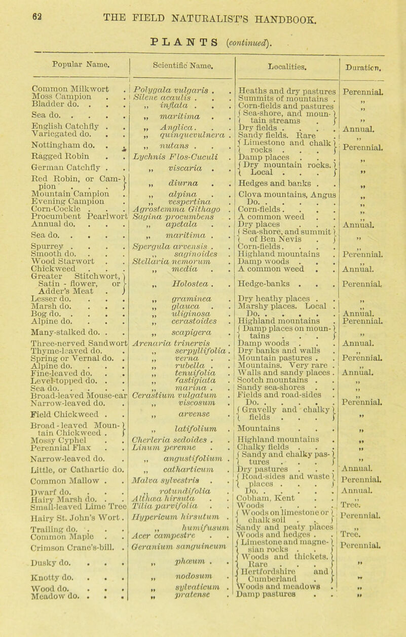 PLANTS [continued). Popular Name. Scientific Name. Common Milkwort Moss Campion Bladder do. . Sea do English Catchfly . Variegated do. Nottingham do. . ^ Ragged Robin German Catchfly . Red Robin, or Cam-) pion j Mountain Campion Evening Campion Corn-Cockle . Procumbent Pearlwort Annual do. Sea do Spurrey .... Smooth do. Wood Star wort Chickweed Greater Stitch wort,) Satin - flower, or > Adder’s Meat . ) Lesser do. Marsh do. Bog do Alpine do. Many-stalked do. . Three-nerved Sandwort Thorne-leaved do. Spring or Vernal do. . Alpine do. Fine-leaved do. Level-topped do. . Sea do Broad-leaved Mouse-ear Narrow-leaved do. Field Chickweed . Broad - leaved Moun-1 tain Chickweed . ) Mossy Cyphel Perennial Flax Narrow-leaved do. Little, or Cathartic do. Dwarf do. Hairy Marsh do. . Small-leaved Lime Tree Hairy St. John’s Wort. Trailing do. . Common Maple Crimson Crane’s-bill. . Dusky do. . . . Knotty do. Wood do. . . . Meadow do. . • . Poly (/ala vulgaris . Silene acaulis . „ injlata . „ maritima „ Anglica. „ quinquevulncra . „ nutans . Lychnis Flos-Cuculi ,, viscaria . „ diurna ,, alpina „ vespertina Agrostcmma Git hag o . Sagina procumbcns „ apetala „ maritima . Spergula arvensis . „ saginoidcs Stcllaria nemorum ,, media „ Holostea. „ graminea ,, glauca „ uliginosa „ cerastoides „ scapigera Arenaria trinervis „ serpyllifolia. „ verna ,, rubella . „ tenuifolia „ fastigiata „ marina . Cerastium vulgatum „ viscosum „ arvense „ latifolium Cheerieria sedoides . Linum perenne ,, angustifolium . ,, catharticum ,, rotunclifolia Althcea hirsuta Tilia parvifolia Hypericum hirsutum . „ humifusum Acer campcstrc Geranium sanguineum „ pliceum . „ nodosum „ sylvaticum . „ pratense Localities. Du ration. Heaths and dry pastures Perennial. Summits of mountains . Corn-fields and pastures f Sea-shore, and moun-1 ( tain streams . | Dry fields .... Annual. Sandy fields. Rare . i „ f Limestone and chalk I t, . , 1 rocks . . . f Perennial. Damp places . ( Dry mountain rocks. \ \ Local I Hedges and banks . Clova mountains, Angus Do Corn-fields.... A common weed Dry places j Sea-shore, and summit 1 1 of Ben Nevis . J Corn-fields. Highland mountains Damp woods . A common weed Annual. if Perennial. ft Annual. Perennial. Hedge-banks . Dry heathy places . Marshy places. Local Do Annual. Highland mountains . Perennial. f Damp places on moun- t tains .... Damp woods . . . Annual, j Dry banks and walls Mountain pastures . . Perennial. Mountains. Very rare Walls and sandy places . j Annual. I Scotch mountains . | Sandy sea-shores I Fields and road-sides Do Perennial. I f Gravelly and chalky 1 ; ( fields ... 1 1 Mountains Highland mountains ! Chalky fields . ( Sandy and chalky pas-) I tures . . . j Dry pastures ( Road-sides and waste I t places ... .1 Do j Annual. Cobham, Kent . . I ,, Woods . . . . , Tree. Sandy and peaty places I „ Woods and hedges . . Tree. Limestone and magne-1 sian rooks . . ' irercnmar. Woods and thickets. Rare Hertfordshire and Cumberland Voods and meadows Damp pastures Annual.