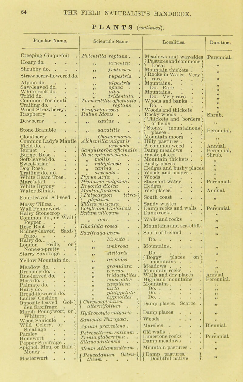PLANTS {continued). Popular Name. Creeping Cinquefoil . Hoary do. Shrubby do. . Strawberry-flowered do Alpine do. Saw-leaved do. White rock do. Trifid do. Common Tormentil Trailing do. Wood Strawberry Raspberry Dewberry Stone Bramble Cloudberry Common Lady’s Mantle Field do. . Burnet Burnet Rose . Soft-leaved do. Sweet-briar . Dog Rose. Trailing do. do. White Beam Tree Mare’s-tail White Bryony Water Blinks. Four-leaved All-seed Mossy Tilloea . Wall Pennywort . Hairy Stonecrop . Common do., or Wall) Pepper . . . f Rose Root Kidney-leaved Saxi-1 frage . . . j Hairy do London Pride, or I None-so-pretty . 1 Starry Saxifrage . Yellow Mountain do. Meadow do. Drooping do. Rue-leaved do Moss do. . Palmate do. Hairy do. Broad-flowered do Ladies’ Cushion Opposite-leaved Gol-1 den Saxifrage Marsh Pennywort Whitcrot Wood Sanicule Wild Celery, or Smallago Parsley . Ilonewort Popper Saxifrage rugae], Men, or Bald 1 oney . Masterwort Scientific Name. 8« i Potentilla reptans. „ argeutca ,, fruticosa „ rupestris „ aVpestris ,, opaca . „ alba ,, tridentata . Tormentilla officinalis . „ reptans Fragaria vesca Rubios Memos . „ ccesius . „ saxatilis ,, Chamcetnorus Alchemilla vulgaris „ arvensis Sanguisorba officinalis . Rosa spinosissima. „ mollis ,, rubiginosa „ canina . ,, arvensis . Pyrus Aria Hippuris vulgaris. Bryonia dioica Montia fontana f Polycarpon tetra-1 ( phyllum . . 1 Tilloea muscosa Cotyledon Umbilicus Sedum villosum „ acre Rhodiola rosea Saxifraga geum „ hirsuta . „ umbrosa „ stellaris. „ aizoides „ granulata . „ ccrnua . „ tridactylites. „ muscoidcs . „ coespitosa „ hirta ,, platypctala . ,, nypnoides . < Chrysosplemum ) ( aloermfolium . j Tlydrocotyle vulgaris . Sanicula Europasa. Apiuni gravcolens . Petrosclinum sativum Trinia glaberrivia . Silaus pralensis Meum Athamanticum Localities. (Peuccclanum 1 thium . Ostrur j. Meadows and way-sides (Pasturesandcommons) ( Local . . . { Mountain thickets . ( Rooks in Wales. Very \ 1 rare . . . ) Mountains. Do. Rare Mountains. Do. Very rare . Woods and banks . Do Woods and thickets Rocky woods . 1 Thickets and borders! of fields . . f Stony, mountainous 1 places . . . j Mountain moors Hilly pastures . A common weed Damp meadows W aste places . Mountain thickets . Bushy places . Hedges and bushy places Woods and hedges . Woods Stagnant water Hedges Wet places. South coast Sandy wastes . Damp rocks and walls Damp rocks Walls and rocks Mountains and sea-cliffs South of Reland Do Mountains. Do (Boggy places on 1 ( mountains . . ) Meadows . Mountain rocks Walls and dry places Highland mountains Mountains. Do Do Do Damp places. Scarce Damp places Woods Marshes . Old walls . Damp meadows Mountain pastures . j Damp pastures. 1 Doubtful native Duration. Perennial. Shrub. ft Perennial. Annual. Perennial. Shrub. Perennial. »» Annual. Perennial, Annual. Perennial. Biennial.
