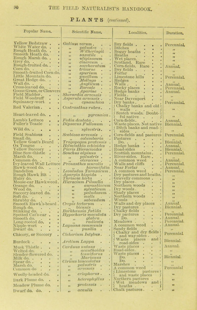 PLANTS (continued). Popular Name. Scientific Name. Yellow Bedstraw . White Water do. . Rough Heath do. . Smooth Heath do. Rough Marsh do. . Grey do Rough-fruited do.. Corn do Smooth-fruited Corn do. Little Mountain do. Great Hedge do. . Wall do Cross-leaved do. . Goose Grass, or Cleavers Field Madder. Field Woodruff Squinancy-wort . Galium verum. „ palvstre . „ vVitheringii ,, scixatile ,, uliginosum „ cinereum . „ saccharatum . „ tricorne ,, spurium . ,, pusillum . „ Mollugo „ Anglicum . „ Boreale „ Aparine . Sherardia arvensis Asperula arvensis . „ cynanchica Red Yalerian . Centranthus rubra. Heart-leaved do. . Lamb’s Lettuce . „ Fuller’s Teazle Wild do Field Scabious Small do. Yellow Goat’s Beard . Ox Tongue Yellow Succory Blue Sow-thistle . Marsh do. Common do. . Ivy-leaved Wall Lettuce Hawk-weed do. Dandelion Rough Hawk Bit . Hairy do. Mouse-ear Hawk weed. Orange do. Wood do. Succory-leaved do. Soft do Shrubby do. . Smooth Hawk’s-beard . Rough do. Stinking do. . Spotted Cat’s-car . Smooth do. . . . Long-rooted do. . Nipple-wort . Dwarf do. Chicory, or Succory Burdock .... Musk Thistle . Welted do. Slender-flowered do. . Milk do Spear do Marsh do. Common do . Woolly-headed do. Dark Plume do. . . Meadow Plume do. Dwarf do. do. „ pyrenaica. Fcdia dcntcita . JUipsacus Fullonum ,, sylvestris. Scabiosa arvensis . „ columbaria Tragopogon pratensis . Helmmthia echioides Picris Hieracioides Sonchus alpinus „ palustris . ,, olcraccus . Prcnanthes muralis ,, hicracifolia Leontodon Taraxacum. Apargia hispida . Thrincia liirta Hieracium Pilosella „ aurantiacum „ sylvaticum . ,, paludosum . „ molle „ sabaudum . Crop is tcctorum „ biennis . Borlchausia feetida JTypockatris maculata ■ „ glabra. „ radicata Lapsana communis „ pusilla . Cichorium Intybus. Arctium Lappa Carduus nutans „ acanthoules . ,, tenui/lorus „ Marianus Ciricus lanceolatua „ palustris . „ arvensis „ criophorus . „ hctcrophyllus . „ pratensis . Localities. Dry fields . Ditches Boggy heaths Heaths Wet places. Scotland. Rare Corn-fields. Rare Dry fields . Forfar Limestone hills Hedges Walls . Rocky places . Hedge banks . Fields . Near Davenport Dry hanks. ( Chalky hanks and old \ 1 walls . . . ) I Scotch woods. Doubt- f 1 ful native . . | Corn-fields. Waste places. Not native f Ditch banks and road-) ‘t sides . . . ) Corn-fields and pastures Pastures . Do. . Hedge hanks . Road-sides Scottish mountains River-sides. Rare A common weed Walls and cliffs Near Forfar A common weed Dry pastures and heaths Gravelly commons Dry places. Northern woods Dry woods. Shady places . Northern woods Woods Walls and dry places Dry pastures Chalky fields . Dry pastures . Do. Meadows . A common weed Sandy fields j Chalky and dry fields 1, I and way-sides . . 1 ( Waste places and ). 1 road-sides . . f Waste places . Road-sides. Waste places . Do. Do. Marshes A common weed (Limestone pastures) 1 and waste places / Northern pastures . (Wet meadows and ) I heaths ... I Chalk pastures. Duration. Perennial. ft tt tt Annual. tt Perennial. tt Annual. Perennial. Annual. tt Perennial. tt Annual. Biennial. Perennial Biennial. Annual. Biennial. Perennial. Annual. Perennial Annual. Perennial. t» tt tt »» tt Annual. Biennial. Perennial. Annual. Perennial. Annual. ft Perennial Biennial. Annual. Biennial. ♦ » Perennial *» tt tt