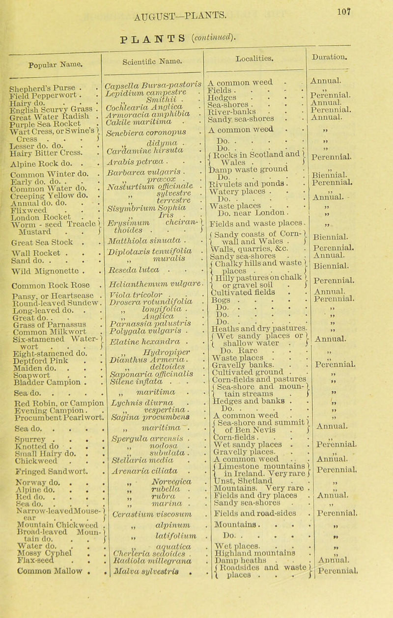 AUGUST—PLANTS. PLANTS (continued). 107 Popular Name. Scientific Name. Shepherd’s Purse . Field Pepperwort. Hairy do. . • English Scurvy Grass . Great Water Radish . Purple Sea Rocket Wart Cress, or Swine’s 1 Cress ... 1 Lesser do. do. Hairy Bitter Cress. Alpine Rock do. . Common Winter do. Early do. do. . Common Water do. Creeping Yellow do. Annual do. do. Flixweed Loudon Rocket Worm - seed Treacle! Mustard . . j Great Sea Stock . Wall Rocket . Sand do Wild Mignonette . Common Rock Rose Pansy, or Heartsease . Round-leaved Sundew. Long-leaved do. . Great do. . Grass of Parnassus Common Milkwort Six-stamened Water-) wort . . . j Eight-stamened do. Deptford Pink Maiden do. Soapwort Bladder Campion . Sea do Red Robin, or Campion Evening Campion. Procumbent Pearl wort. Sea do Spurrey .... Knotted do Small Hairy do. . Chickweed Fringed Sandwort. Norway do. . Alpine do. Red do Sea do Narrow-leavedMouse-1 ear . . . j Mountain Chickweed . Broad-1 eaved M oun- \ tain do. . . ] Water do. Mossy Cyphel . Flax-seed Localities. Capsella Bursa-pastovis Lcpidium campestre ,, Smithii ■ Cochlearia Anglica Armoracia amphibia Cakile maritima Senebiera coronopus didyma . Carclamine hirsuta Arabis petreea. Barbarea vulgaris . ,, prcacox . Nasturtium officinale, „ sylvestre „ terrestre Sisymbrium Sophia „ Iris . Erysimum cheiran-) thoides . • • ) Matthiola sinuata . Diplotaxis tenuifolia ,, muralis Reseda lutea ■ Hclianthemum vulgare Viola tricolor . _ Prosera rotundifolia ,, longifolia ,, Anglica . Parnassia palustris Polygala vulgaris Elatine licxandra ,, Hydropiper Diantlms Armenia „ deltoidcs Sapcnaria officinalis Silene ivflata . „ maritima Lychnis diurna „ vespertina Sagina procumbcns „ maritima Spergula arvensis ,, nodosa „ subulata Stellaria media Arenaria ciliata „ Norvcgica „ rubella „ rubra ,, marina Ccrastium viscosum ,, alpinum „ latifolium ,, anuatica Chcrleria sedoides . Uadiola millcgrana A common weed Fields . Hedges Sea-shores . River-banks Sandy sea-shores A common weed Do. . Do. . • ■ - ,: Rocks in Scotland and (. ' Wales J Damp waste ground Do Rivulets and ponds. Watery places . Do. . Waste places . Do. near London. Fields and waste places. J Sandy coasts of Corn-) ! wall and W ales . j Walls, quarries, &c. Sandy sea-shores ! Chalky hills and waste 1 places . . . f Hilly pastures on chalk 1 or gravel soil . j Cultivated fields Bogs Do Do Do Heaths and dry pastures. /Wet sandy places or) t shallow water . j Do. Rare Waste places . Gravelly banks. Cultivated ground Corn-fields and pastures / Sea-shore and moun-) ( tain streams . ) Hedges and banks . Do A common weed / Sea-sliore and summit) ( of Ben Nevis . j Corn-fields.... Wet sandy places . Gravelly places. A common weed / Limestone mountains) ! in Ireland. Very rare ) Unst, Shetland Mountains. Very rare Fields and dry places Sandy sea-shores Fields and road-sides Mountains. Do Wet places. . _ . Highland mountains Damp heaths . ( Roadsides and waste ) t places . . . j Duration. Annual. Perennial. Annual. Perennial. Annual. Perennial. Biennial. Perennial. Annual. Biennial. Perennial. Annual. Biennial. Perennial. Annual. Perennial. Annual. Perennial. Annual. Perennial. Annual. Perennial. Annual. Perennial. Annual.