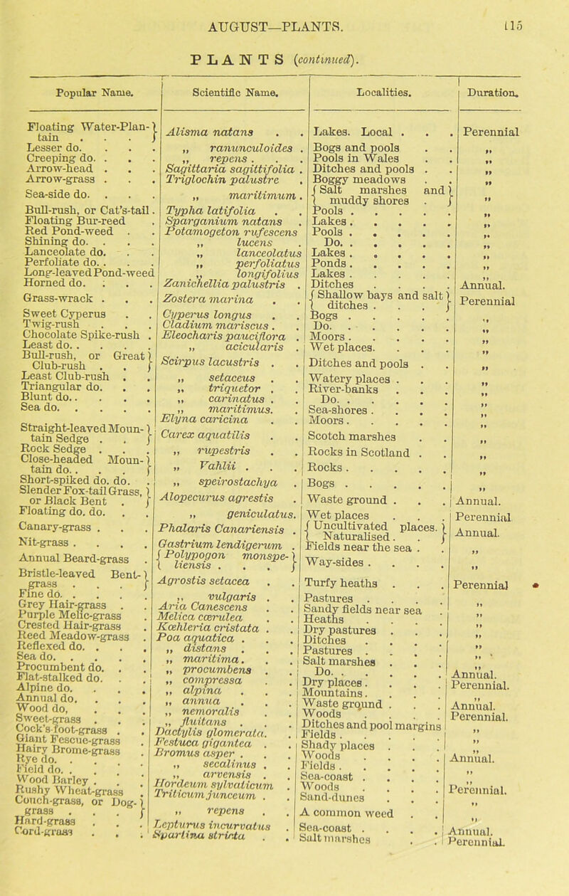 PLANTS (continued). Popular Name. Floating Water-Plan-) tain . . . j Lesser do. Creeping do. . Arrow-head . Arrow-grass . Sea-side do. Bull-rush, or Cat’s-tail Floating Bur-reed Red Pond-weed . Shining do. . Lanceolate do. Perfoliate do. . Long-leaved Pond-weec Horned do. ; Grass-wrack . Sweet Cyperus Twig-rush Chocolate Spike-rush Least do.. Bull-rush, or Great \ Club-rush . . f Least Club-rush . Triangular do. Blunt do Sea do Scientific Name. Straight-leaved Moun-) tain Sedge . . J Rock Sedge . Close-heaaed Moun- \ tain do.. . . f Short-spiked do. do. Slender Fox-tail Grass,) or Black Bent . j Floating do. do. Canary-grass . Nit-grass .... Annual Beard-grass Bristle-leaved Bent-) Alisma natans „ ranunculoides . ,, repens. Sagittaria sagittifolia . Triglochin palustre „ maritimum. Typha latifolia Sparganium natans Potamogeton rufescens „ lucens „ lanceolatus ,, perfoliatus ,, longifolius Zanichellia palustris . Zostera marina Cyperus longus Cladium mainsails. Eleocharis pauciflora . „ acicularis Localities. grass Fine do. I Grey Hair-grass . Purple Mehc-grass Crested Hair-grass Reed Meadow-grass Reflexed do. . Sea do Procumbent do. Flat-stalked do. Alpine do. Annual do. Wood do, . . . Sweet-grass . Cjock’s-foot-grass . Giant Fescue-grass Hairy Brome-grass Rye do. . Field do. . Wood Barley . ' Couch-grass, or Dog-) grass . . . r Hard-grass Cord-gross Scirpus lacustris . „ setaceus ,, triquetor . ,, carinatus . „ maritimus. Elyna caricina Carex aquatilis „ rupestins „ Vahlii . „ speirostachya Alopecurus agrestis „ geniculatus. Phalaris Canariensis . Oastrium lendigeruvi . f Polypogon monspe-) 1 liensis . . . j Agrostis setacea ,, vulgaris Aria Canescens Melica ccerulea Kcehleria cristata Poa aquatica . distans maritima. procumbens „ compressa „ alpina „ annua „ nemoralis „ fluitans . Dactylis glomerala Eestuca gigantea Bromus asper . „ secalinus „ arvensis . Ifordeum sylvalicum Prilicum junceum „ repens Lcpturus incurvatus SpurlivM strirta Lakes. Local . Bogs and pools Pools in Wales Ditches and pools Boggy meadows (Salt marshes ( muddy shores Pools . Lakes. Pools . Do. . Lakes . Ponds. Lakes. Ditches f Shallow bays and ( ditches Bogs . Do. . Moors . AVet places Ditches and pools AVatery places River-banks Do. . Sea-shores . Moors. Scotch marshes : Rocks in Scotland ; Rocks . Bogs . Waste ground . Wet places (Uncultivated places. ( Naturalised. Fields near the sea Perennial Way-sides . Turfy heaths . Pastures . Sandy fields near se , Heaths Dry pastures . j Ditches I Pastures . I Salt marshes . ; Do. . . . ] Dry places. j Mountains. Waste grqund . AVoods . . . .1 J Ditches and pool margins i I Fields Shady places . AVoods .... Fields | Sea-coast .... Woods .... Sand-dunes A common weed Sea-coast . . . . j Annual. Salt marshes . . I Perennial. and| Duration. Perennial alt | Annual. Perennial Annual. Perennial Annual. Annual. Perennial. Annual. Perennial. Annual.
