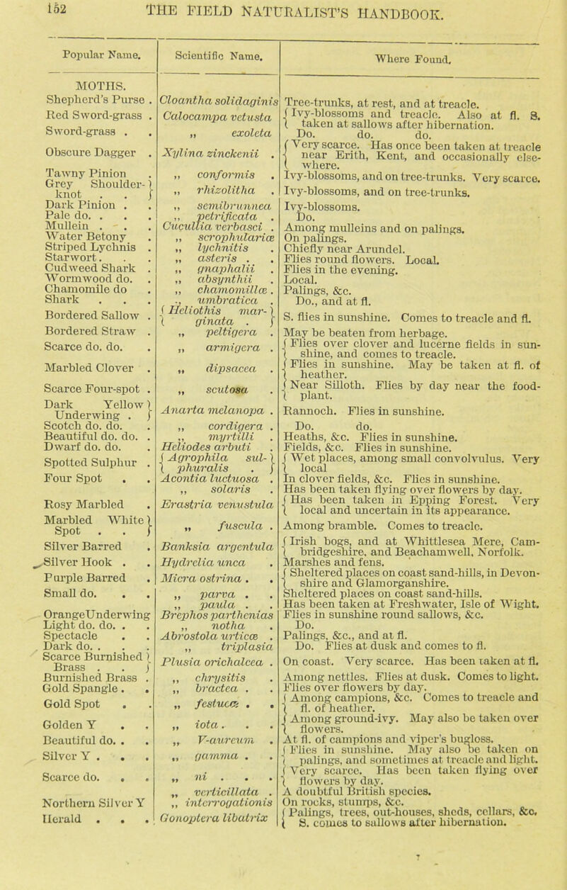 Popular Name. MOTHS. Shepherd’s Purse Red Sword-grass Sword-grass . Obscure Dagger Tawny Pinion Grey Shoulder- knot Dark Pinion . Pale do. . Mullein . Water Betony Striped Lychnis Star wort. Cudweed Shark Wormwood do. Chamomile do Shark Bordered Sallow Bordered Straw Scarce do. do. Marbled Clover Scarce Four-spot Dark Yellow) Underwing . j Scotch do. do. Beautiful do. do. Dwarf do. do. Spotted Sulphur Four Spot Rosy Marbled Marbled White} Spot . . f Silver Barred ^Silver Hook . Purple Barred Small do. OrangeUnderwing Light do. do. . Spectacle Dark do. . Scarce Burnished)_ Brass . . J Burnished Brass Gold Spangle. Gold Spot Golden Y Beautiful do. . Silver Y . Scarce do. . Northern Silver Y Herald . . Scientific Name. Cloantha solidaginis Calocampa vetusta „ exoleta Xylina zinckcnii . ,, conformis ,, rhizolitha „ semibrunnea ,, petrificata . Cucullia verbasci . „ scrophularice „ lychnitis „ asteris . „ (inaphalii „ absynthii ,, chamomillce. ., umbratica . (Heliothis mar- \ \ ginata . ] „ peltigera . „ armigera . „ dipsacea . „ scutosa Anarta mdanopa . „ cordigera . „ myrtilli Hdiodes arbuti f Agrophila sul-) I phuralis . J Acontia luctuosa . ,, Solaris Erastria venvstida „ fuscula . Banlcsia argcntula Hydrelia unca Micra ostrina. ,, parva . ,, paula . Breplios partlicnias ,, notha Abrostola urticce . „ triplasia Plusia orichalcea . ,, chrysitis ,, bractea . „ festuevi . ff iota.- . . „ V-aureuni „ gamma . II 111/ • • • „ vcHicillata . „ intciTogationis Gonoptera libutrix Where Found, Iree-trunks, at rest, and at treacle, j Ivy-blossoms and treacle. Also at fl. 8. ( taken at sallows after hibernation. Do. do. do. C Very scarce. Has once been taken at treacle t near Erith, Kent, and occasionally else- t where. Ivy-blossoms, and on tree-trunks. Very scarce. Ivy-blossoms, and on tree-trunks. Ivy-blossoms. Do. Among mulleins and on palings. On palings. Chiefly near Arundel. Flies round flowers. Local. Flies in the evening. Local. Palings, &c. Do., and at fl. S. flies in sunshine. Comes to treacle and fl. May be beaten from herbage, f Flies over clover and lucerne fields in sun- 1 shine, and comes to treacle, j Flies in sunshine. May be taken at fl. of 1 heather. I Near Silloth. Flies by day near the food- \ plant. Rannoch. Flies in sunshine. Do. do. Heaths, &c. Flies in sunshine. Fields, &c. Flies in sunshine, j Wet places, among small convolvulus. Very 1 local In clover fields, &c. Flics in sunshine. Has been taken flying over flowers by day. f Has been taken in Epping Forest. Very t local and uncertain in its appearance. Among bramble. Comes to treacle. f Irish bogs, and at Whittlesea Mere, Cam- ( bridgeshire, and Beachamwell, Norfolk. Marshes and fens. f Sheltered places on coast sand-hills, in Devon- ( shire and Glamorganshire. Sheltered places on coast sand-hills. Has been taken at Freshwater, Isle of Wight. Flies in sunshine round sallows, &c. Do. Palings, &c., and at fl. Do. Flies at dusk and comes to fl. On coast. Very scarce. Has been taken at fl. Among nettles. Flies at dusk. Comes to light. Flies over flowers by day. (Among campions, &c. Comes to treacle and fl. of heather. Among ground-ivy. May also be taken over flowers. At fl. of campions and viper’s bu°jloss. J Flies in sunshine. May also he taken on ) palings, and sometimes at: treacle and light. ( Very scarce. Has been taken flying over ( flowers by day. A doubtful British species. On rocks, slumps, &c. j Palings, trees, out-liouses, sheds, cellars, See, l 8. comes to sallows after hibernation.