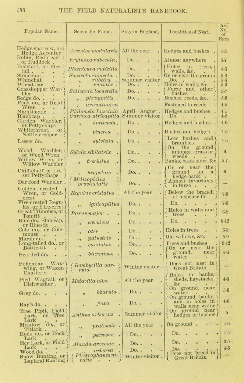 Av. Popular Name. Scientific Name. Stay in England. Localities of Nest. No. Eggs Hedge-sparrow, or) Hedge Accentor 1 Accentor modularis All the year Hedges and bushes . 4A Robin, Redbreast, ) or Ruddock . f Erytliaca rubccula. Do. . . . Almost anywhere 5-7 Redstart, or Fire-j. Phcenicura ruticilla Do. . ’ Holes in trees,) walls, &c. . f 4-6 Stonechat. Saxicola rubicola . Do. . On or near the ground 5-G Whinchat „ rubetra . Summer visitor Do 5-6 Wheat-ear ,, cenanthe . Do. . Holes in walls, &c 5-6 Grasshopper War-) bier . . ) Salicaria locustclla Do. . I Furze and other) bushes . . ) 5-7 Sedge do. . ,, phragmitis . Do. . . . Bushes, reeds, &c. . 5-6 Reed do., or Reed) Wren . . f „ arundinacea — Fastened to reeds 4-5 Nightingale . Philomela Luscinia April—August. Hedges and bushes . 4.-5 Blackcap . Curruca atricapilla Summer visitor Do 4-5 Garden Warbler,) or Pettychaps f ,, liortensis. Do. . . . Hedges and bushes . 4-6 Whitethroat, or ) Nettle-creeper } „ cinerea . Do. . . . Bushes and hedges . 4-5 Lesser do. „ sylviclla . Do. . . (Low bushes and) ( brambles . f 4-5 Wood Warbler, 1 or Wood Wren f Sylvia sibilatrix . Do. . . (On the ground i -j amongst grass or !■ 6 Willow Wren, or) Willow Warbler j ,, trochilus . Do. . . Banks, bank-sides, &c. (On or near the) -! ground on a f hedge-bank . j 5-7 Chiff-chaff, or Les-) ser Pettychaps j ,, hippolais . Do. . 6 Dartford Warbler . Golden - crested 1 f Melizophilus ) t provincialis j Do. . (Almost invariably) ( in furze . . f — Wren, or Gold- > Regulus cristatus . All the year (Below the branch) 7-8 crest . . ) ( of a spruce hr ) Fire-crested Regu-1 las, or Fire-crest f ,, ignicapillus Do. . . . Do 7-8 Great Titmouse, or ) Tomtit . . 1 Parus major . Do. . . . ( Holes in walls and) ( trees . . j G-9 Blue do., Blue-cap, 1 or Blue-tit . f „ cceruleus Do. . Do 6-12 Cole do., or Cole-) ,, ater Do. . Holes in trees 6-8 mouse . . j Marsh do.. „ palustris Do. . Old willows, &c. 5-9 Long-tailed do., or) ,, candcitus . Do. . Trees and bushes 9-12 Bottle-tit . ) (On or near the) Bearded do. . „ biarmicus . Do. . . . -j ground, near !- ( water . . ; 4-6 Bohemian W ax-1 wing, or Waxen - (Bovibycilla gar- ) Winter visitor. (Does not nest in) \ Great Britain j — Chatterer . J (Holes in banks,) Pied Wagtail, or) Dishwasher . j Motacilla alba All the year -! sheds, haystacks, ,v { &c. . . ■ ) 4-5 „ boarula . Do. . f On ground, near !_ 5-6 Grey do. . 1 water . . 1 ( On ground, banks, ) and in holes in ( walls near water ) Ray’s do. . „ fiava Do. . 1-6 Tree Pipit, Field) Lark, or Tree Anthus arboreus . Summer visitor (On ground near 1 | hedges or bushes J 5 Lark . . ' Meadow do., or 1 Titlark . . J „ pratensis . All the year On ground . 4-6 Rock do., or Rock I Lark . . 1 „ pezrosus . Do. . Do 4-5 Sky Lark, or Field Alauda arvensis . Do. . Do. • • • 3-5 Lark . . j Wood do. . Snow Bunting, or) „ arborca . (Plectrophanes ni-1 Do* • • • Winter visitor . Do. . • • , (Docs not breed in \ Great Britain J 4-5 Lapland Bunting ( valis . . i