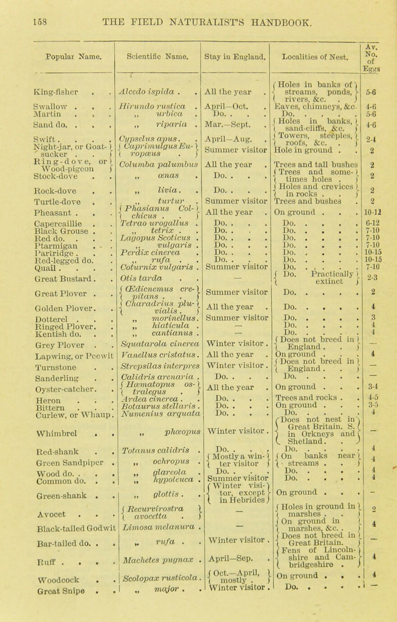 Popular Name. Scientific Name. King-fishcr , Swallow . . Martin . . Sand do. . Swift.... Night-jar, or Goat-) ' sucker . . ) Ring-dove, or) Wood-pigeon f Stock-dove Rock-dove Turtle-dove Pheasant . Capercaillie Black Grouse . Red do. Ptarmigan Partridge . Red-legged do. Quail.... Great Bustard. Great Plover . Golden Plover. Dotterel . Ringed Plover. Kentish do. Grey Plover . Lapwing, or Peewit Turnstone Sanderling Oyster-catcher. Heron Bittern Curlew, or Whaup. Whimbrel Red-shank Green Sandpiper . Wood do. . Common do. . . Green-shank . Avocet Black-tailed Godwit Bar-tailed do. . . Ruff . . . • Woodcock Great Snipe . . Stay in England. Alceclo ispida . Hirundo rustica . „ urbica ,, riparia . Cupsehis anus. ( Caprimulgus Eu- ) 1 ropceus . j Columba palumbus „ livia. ,, turtur j Phasianus Col-) ( chicus . . j Tetrao urogallus . „ tetrix . Lagopus Scoticus . ,, vulgaris . Perdix cinerea ,, rufa . Coturnix vulgaris . Otis tarda f (Edicnemus ere-) ( pitans . . ) f Charadrius plu-1 1 vialis. j „ morinellus. „ hiaticula . ,, cantianus . Squatarola cinerea Vanellus cristatus. Strepsilas interpres Calidris arenaria . f Iicematopus os-) t tralegus . ) Ardea cinerea. Botaurus stellaris. Numenius arquata „ pliceopus Totanus calidris . „ ocliropus . „ glarcola „ hypoleuca . „ glottis. (Recurvirostra ) ( avocctta . i Limosa melanura . rufa . Machetes pugnax . Scolopax rusticola. „ major . All the year April—Oct. Do. . Mar.—Sept. April—Aug. Summer visitor All the year Do. . Do. . Summer visitor All the year Do. . Do. . . . Do. . Do. . Do. . . . Do. . Summer visitor Summer visitor All the year Summer visitor Winter visitor. All the year Winter visitor. Do. . . . All the year Do. . Do. . Do. . Winter visitor. ( Holes in hanks of ) \ streams, ponds, > ( rivers, &c. . j Eaves, chimneys, &c. Do f Holes in hanks, I t sand-cliffs, &c. J Towers, steeples, ( roofs, &c. Hole in ground . L ■} Trees and tall bushes j Trees and some-1 ( times holes . ) j Holes and crevices ) 1 in rocks Trees and bushes On ground . Do. Do. Do. Do. Do. Do. Do. j Do. Do. . . f Mostly a win ( ter visitor Do. . Summer visitor {Winter visi-1 tor, except \ in Hebrides) Winter visitor , April—Sep. f Oct.—April, ( mostly . Winter visitor Practically ) extinct j Do. H Do Do. , • * . Do Do f Does not breed in ) | England. . j Onground . J Does not breed in ) t England. . ) Do On ground . Trees and rocks . On ground . Do TDoes not nest in ) Great Britain. S. 1 in Orkneys and k Shetland. Do On banks near) streams . . f Do Do On ground . {Holes in ground in 1 marshes . . i On ground in I marshes, &c.. ) ( Does not breed in ). | Great Britain. ) (Fens of Lincoln- ) shire and Cam- > ( bridgeshire . ) On ground . . Do. • • * 5-6 4- 6 5- 6 4-6 2-4 2 2 2 2 2 10-12 6- 12 7-10 7-10 7-10 10-15 10-15 7-10 2-3 3- 4 4- 5 3-5 4