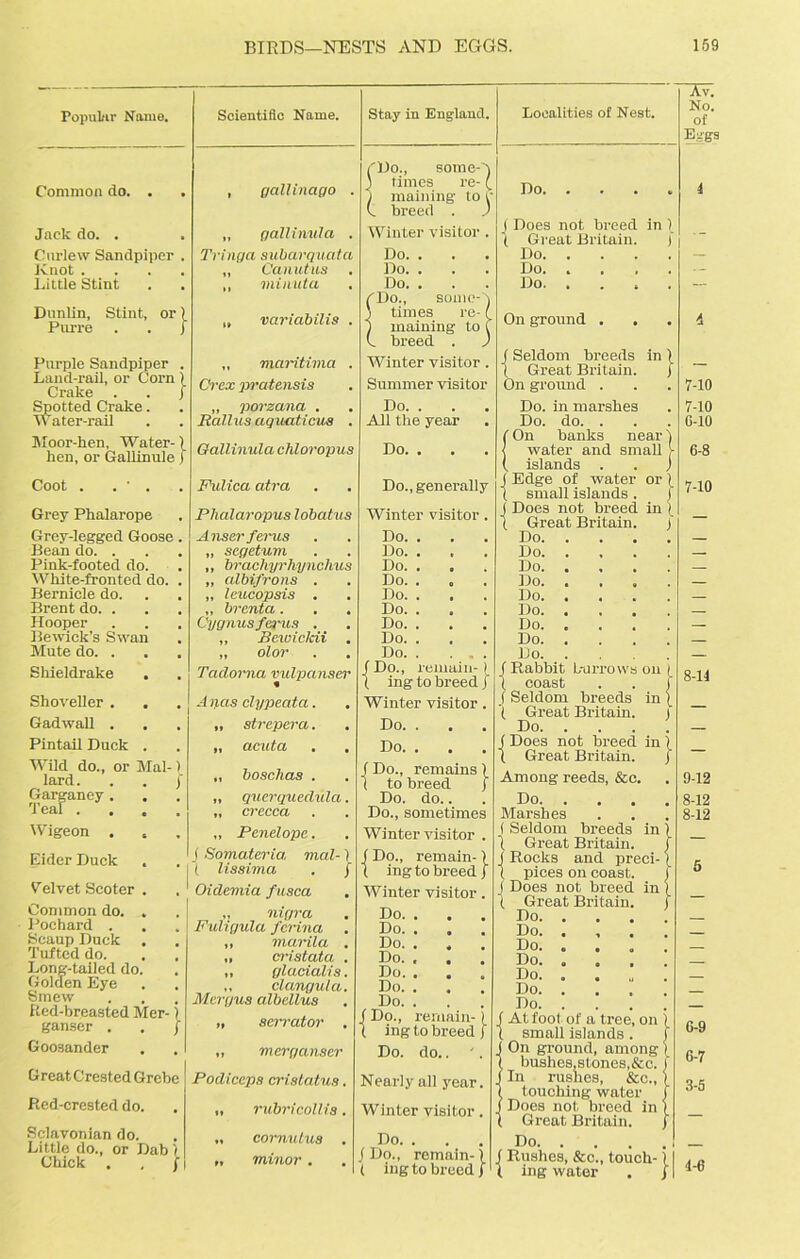 Popular Name. Common do. Jack do. . . Curlew Sandpiper . Knot .... Little Stint Dunlin, Stint, or) Purre . . j Purple Sandpiper . Land-rail, or Corn ) Crake . . j Spotted Crake. Water-rail Moor-ken, Water-1 ken, or Gallinuie) Coot . . ' . Grey Pkalarope Grey-legged Goose Bean do. . Pink-footed do. Wkite-fronted do. Bernicle do. Brent do. . Hooper Bewick’s Swan Mute do. . Skieldrake , Skoveller . Gadwall . Pintail Duck . Wild do., or Mai-) lard. . . / Garganey . Teal .... Wigeon . Eider Duck Velvet Scoter . Common do. . Pockard . Scaup Duck Tufted do. Long-tailed do. Golden Eye Smew Red-breasted Mer-) ganger . . j Goosander GreatCrested Grebe Red-crested do. Sclavonian do. Little do., or Dab ) Ckick . . / Scientific Name. gallinago . „ a all inula . Tying a subarquata ,, Can ut us ,, niinuta ., variabilis . ,, maritima . Crex pratensis „ porzana . Rallus aquaticus . Callinula chloropus Fulica atra Plialaropus lobatvs Anser fei~us „ segetum ,, bracliyrhynchus „ albifrons . „ leucopsis . „ brenta . Cygnusfet'us . „ Bewiclcii „ olor Tadorna vulpanser Apas clypeata. „ strepera. „ acuta ,, boschas . ,, querquedula „ crecca „ Penelope. f Somateria, mal-1 ( lissima . j Oidemia fusca „ nigra Fuligula ferina ,, marila ,, crist at a ,, glacialis ,, clanguta Mergus albellus „ serrator ,, merganser Podiceps cristatus. „ rubricollis. „ cornulus . „ minor . Stay in England. ('Do., some-) ) times re- ( i maining to r V breed . ) Winter visitor . Do. . Do. . Do. . Do., some- times re- maining to breed . Winter visitor . Summer visitor Do. . All tke year Do. . Do., generally Winter visitor Do. . Do. . Do. . , Do. . . Do. . Do. . Do. . . Do. . Do. . . . f Do., remain- ) \ ing to breed j Winter visitor. Do. . Do. . (Do., remains 1 X to breed j Do. do.. Do., sometimes Winter visitor . (Do., remain- 1 ing to breed Winter visitor Do. . Do. . Do. . , Do. , . Do. . Do. . , Do. . (Do., remain-) X ing to breed ) Do. do.. Nearly all year. Winter visitor. Do. . /Do., remain-) ( ing to breed ) Localities of Nest. H Do. ( Does not breed in ) I Great Britain. ) Do. . . . Do Do. ... On ground . , ( Seldom breeds in I ’( Great Britain. j On ground . Do. in marskes Do. do. . (On banks near water and small islands . f Edge of water or ( small islands . ( Does not breed in ( Great Britain. Do. Do. Do. Do. Do. Do. Do. Do. Do. f Rabbit burrows on '( coast J Seldom breeds in X Great Britain. Do. ( Does not breed in 1 Great Britain. Among reeds, &c. Do. . Marskes ( Seldom breeds in X Great Britain. Rocks and preci- pices on coast. Does not breed in ( Great Britain. Do. Do. Do. Do. Do. Do. Do. ^ At foot of a tree, on small islands . On ground, among bushes,stones,&c. In rushes, See., touching water Does not breed in Great Britain. Do. . . f Rushes, &c., touck- t ing water }l Av. No. of Eggs i 4 7-10 7-10 0-10 6-8 7-10 8-14 9-12 8-12 8-12 5 6-9 6-7 3-5 4-6