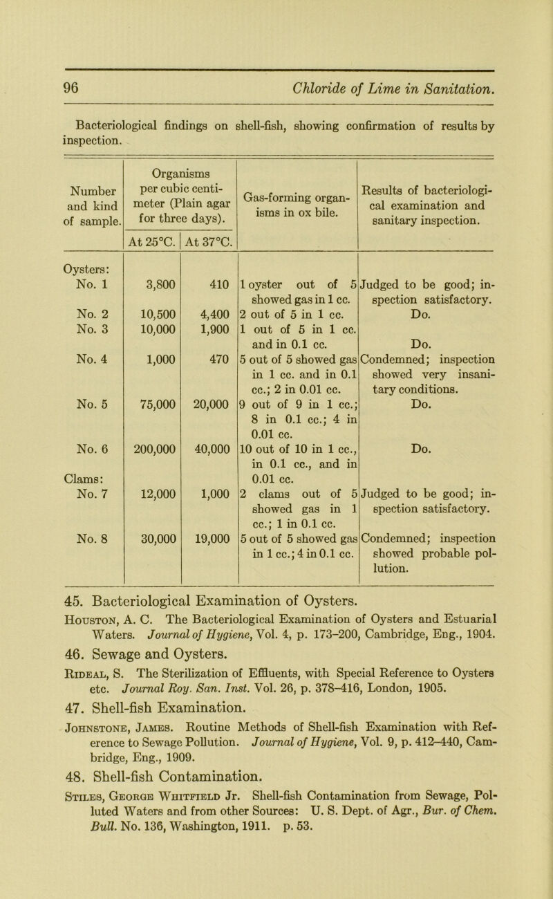 Bacteriological findings on shell-fish, showing confirmation of results by inspection. Number and kind of sample. Organisms per cubic centi- meter (Plain agar for three days). Gas-forming organ- isms in ox bile. Results of bacteriologi- cal examination and sanitary inspection. At 25°C. At 37°C. Oysters: No. 1 3,800 410 1 oyster out of 5 Judged to be good; in- No. 2 10,500 4,400 showed gas in 1 cc. 2 out of 5 in 1 cc. spection satisfactory. Do. No. 3 10,000 1,900 1 out of 5 in 1 cc. No. 4 1,000 470 and in 0.1 cc. 5 out of 5 showed gas Do. Condemned; inspection No. 5 75,000 20,000 in 1 cc. and in 0.1 cc.; 2 in 0.01 cc. 9 out of 9 in 1 cc.; showed very insani- tary conditions. Do. No. 6 200,000 40,000 8 in 0.1 cc.; 4 in 0.01 cc. 10 out of 10 in 1 cc., Do. Clams: No. 7 12,000 1,000 in 0.1 cc., and in 0.01 cc. 2 clams out of 5 Judged to be good; in- No. 8 30,000 19,000 showed gas in 1 cc.; 1 in 0.1 cc. 5 out of 5 showed gas spection satisfactory. Condemned; inspection in 1 cc.; 4 in 0.1 cc. showed probable pol- lution. 45. Bacteriological Examination of Oysters. Houston, A. C. The Bacteriological Examination of Oysters and Estuarial Waters. Journal of Hygiene, Vol. 4, p. 173-200, Cambridge, Eng., 1904. 46. Sewage and Oysters. Rideal, S. The SteriUzation of Effluents, with Special Reference to Oysters etc. Journal Roy. San. Inst. Vol. 26, p. 378-416, London, 1905. 47. Shell-fish Examination. Johnstone, James. Routine Methods of Shell-fish Examination with Ref- erence to Sewage Pollution. Journal of Hygiene, Vol. 9, p. 412-440, Cam- bridge, Eng., 1909. 48. Shell-fish Contamination. Stiles, George Whitfield Jr. Shell-fish Contamination from Sewage, Pol- luted Waters and from other Sources: U. S. Dept, of Agr., Bur. of Chem. Bull. No. 136, Washington, 1911. p. 53.