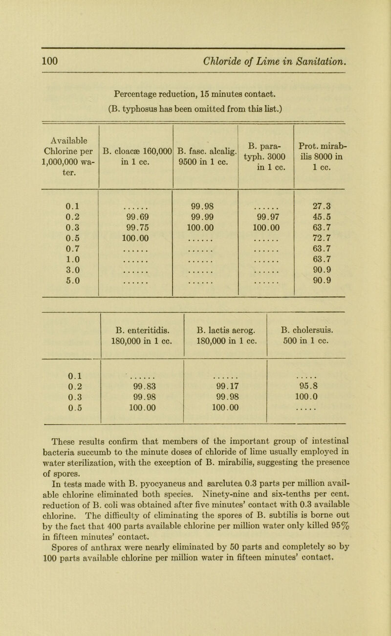 Percentage reduction, 15 minutes contact. (B. typhosus has been omitted from this list.) Available Chlorine per 1,000,000 wa- ter. B. cloacae 160,000 in 1 cc. B. fasc. alcalig. 9500 in 1 cc. B. para- typh. 3000 in 1 cc. Prot. mirab- ilis 8000 in 1 cc. 0.1 99.98 27.3 0.2 99.69 99.99 99.97 45.5 0.3 99.75 100.00 100.00 63.7 0.5 100.00 72.7 0.7 63.7 1.0 63.7 3.0 90.9 5.0 90.9 B. enteritidis. 180,000 in 1 cc. B. lactis aerog. 180,000 in 1 cc. B. cholersuis. 500 in 1 cc. 0.1 0.2 99.83 99.17 95.8 0.3 99.98 99.98 100.0 0.5 100.00 100.00 These results confirm that members of the important group of intestinal bacteria succumb to the minute doses of chloride of lime usually employed in water sterilization, with the exception of B. mirabilis, suggesting the presence of spores. In tests made with B. pyocyaneus and sarclutea 0.3 parts per million avail- able chlorine eliminated both species. Ninety-nine and six-tenths per cent, reduction of B. coli was obtained after five minutes’ contact with 0.3 available chlorine. The difficulty of eliminating the spores of B. subtilis is borne out by the fact that 400 parts available chlorine per million water only killed 95% in fifteen minutes’ contact. Spores of anthrax were nearly eliminated by 50 parts and completely so by 100 parts available chlorine per milhon water in fifteen minutes’ contact.