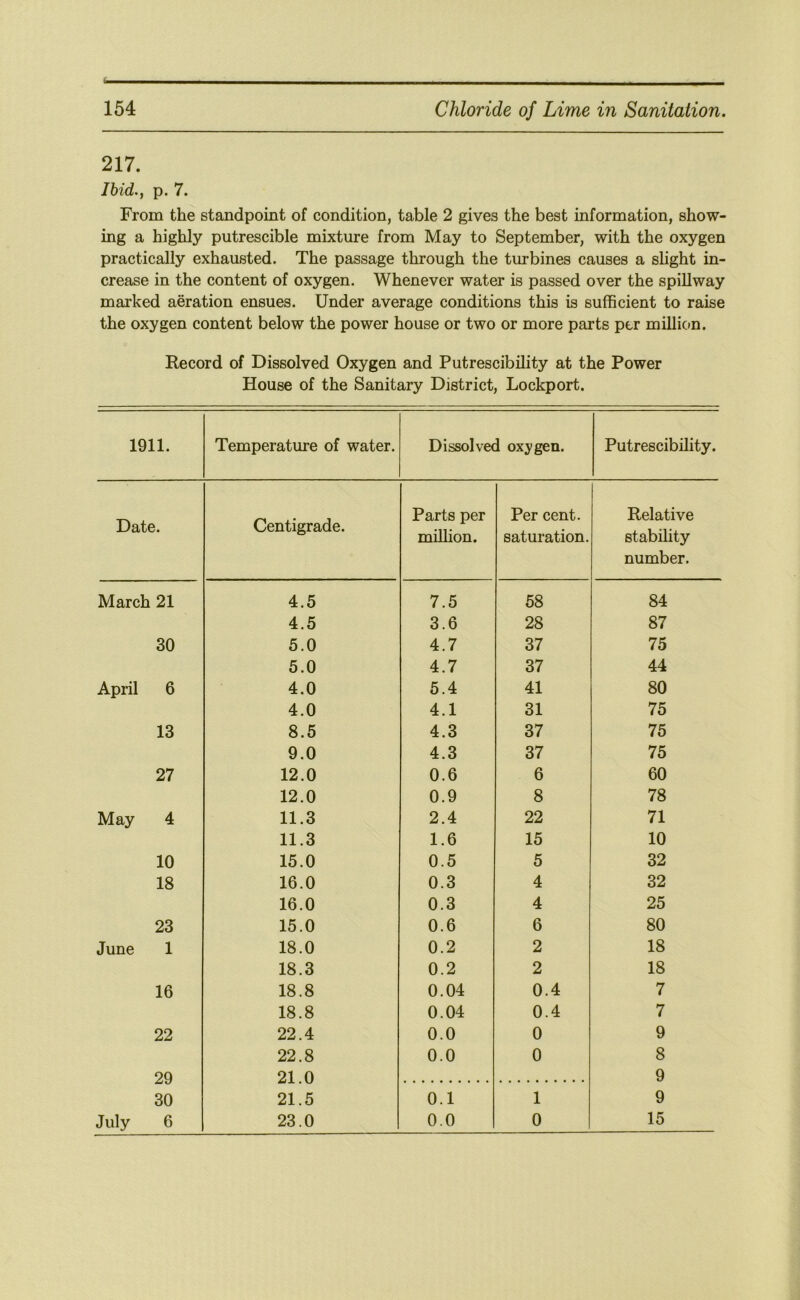 217. Ihid., p. 7. From the standpoint of condition, table 2 gives the best information, show- ing a highly putrescible mixture from May to September, with the oxygen practically exhausted. The passage through the turbines causes a slight in- crease in the content of oxygen. Whenever water is passed over the spillway marked aeration ensues. Under average conditions this is sufficient to raise the oxygen content below the power house or two or more parts per million. Record of Dissolved Oxygen and Putrescibility at the Power House of the Sanitary District, Lockport. 1911. Temperature of water. Dissolved oxygen. Putrescibility. Parts per Per cent. Relative Date. Centigrade. million. saturation. stability number. March 21 4.5 7.5 58 84 4.5 3.6 28 87 30 5.0 4.7 37 75 5.0 4.7 37 44 April 6 4.0 5.4 41 80 4.0 4.1 31 75 13 8.5 4.3 37 75 9.0 4.3 37 75 27 12.0 0.6 6 60 12.0 0.9 8 78 May 4 11.3 2.4 22 71 11.3 1.6 15 10 10 15.0 0.5 5 32 18 16.0 0.3 4 32 16.0 0.3 4 25 23 15.0 0.6 6 80 June 1 18.0 0.2 2 18 18.3 0.2 2 18 16 18.8 0.04 0.4 7 18.8 0.04 0.4 7 22 22.4 0.0 0 9 22.8 0.0 0 8 29 21 0 9 30 21.5 0.1 1 9 July 6 23.0 0.0 0 15