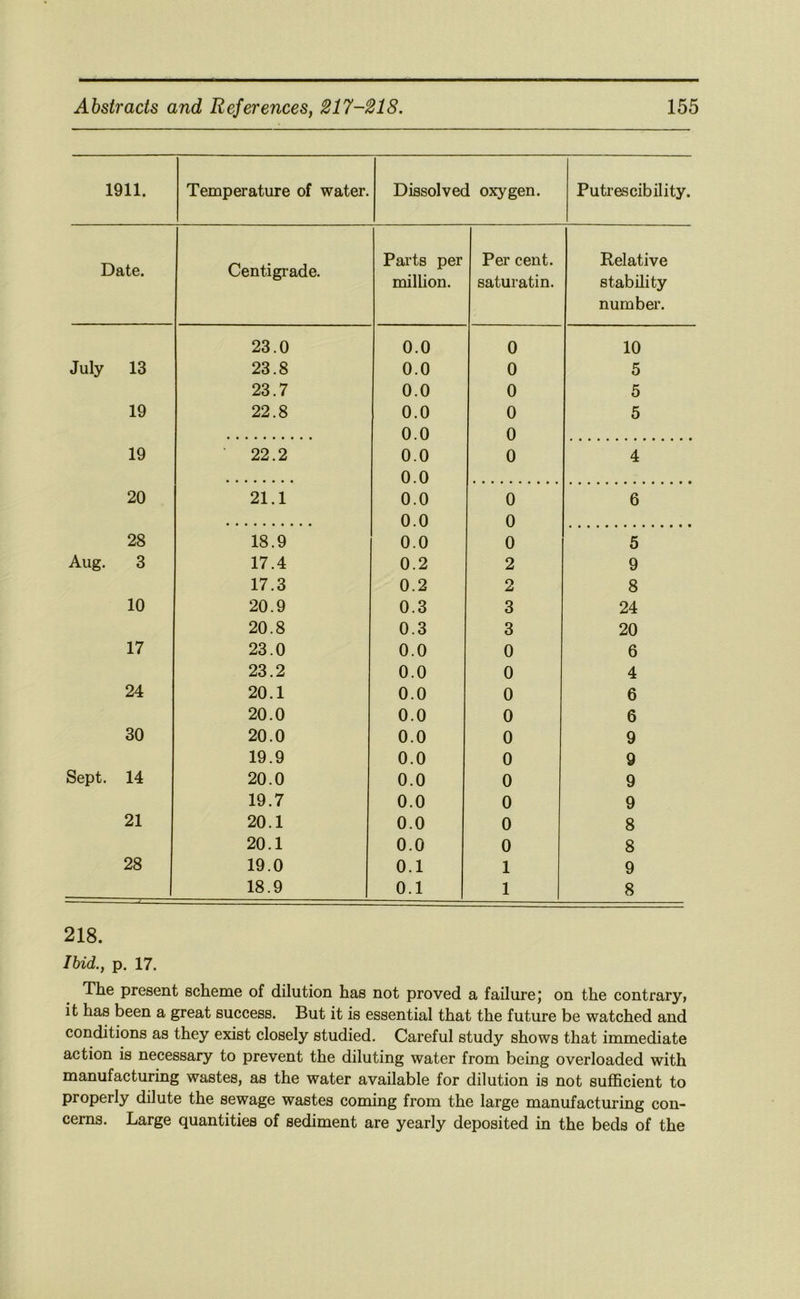 1911. Temperature of water. Dissolved oxygen. Putrascibility. Date. Centigrade. Parts per million. Per cent, saturatin. Relative stability number. 23.0 0.0 0 10 July 13 23.8 0.0 0 5 23.7 0.0 0 5 19 22.8 0.0 0 5 0.0 0 19 22.2 0.0 0 4 0.0 20 21.1 0.0 0 6 0.0 0 28 18.9 0.0 0 5 Aug. 3 17.4 0.2 2 9 17.3 0.2 2 8 10 20.9 0.3 3 24 20.8 0.3 3 20 17 23.0 0.0 0 6 23.2 0.0 0 4 24 20.1 0.0 0 6 20.0 0.0 0 6 30 20.0 0.0 0 9 19.9 0.0 0 9 Sept. 14 20.0 0.0 0 9 19.7 0.0 0 9 21 20.1 0.0 0 8 20.1 0.0 0 8 28 19.0 0.1 1 9 18.9 0.1 1 8 218. Ibid., p. 17. The present scheme of dilution has not proved a failure,* on the contrary, it has been a great success. But it is essential that the future be watched and conditions as they exist closely studied. Careful study shows that immediate action is necessary to prevent the diluting water from being overloaded with manufacturing wastes, as the water available for dilution is not sufficient to properly dilute the sewage wastes coming from the large manufacturing con- cerns. Large quantities of sediment are yearly deposited in the beds of the
