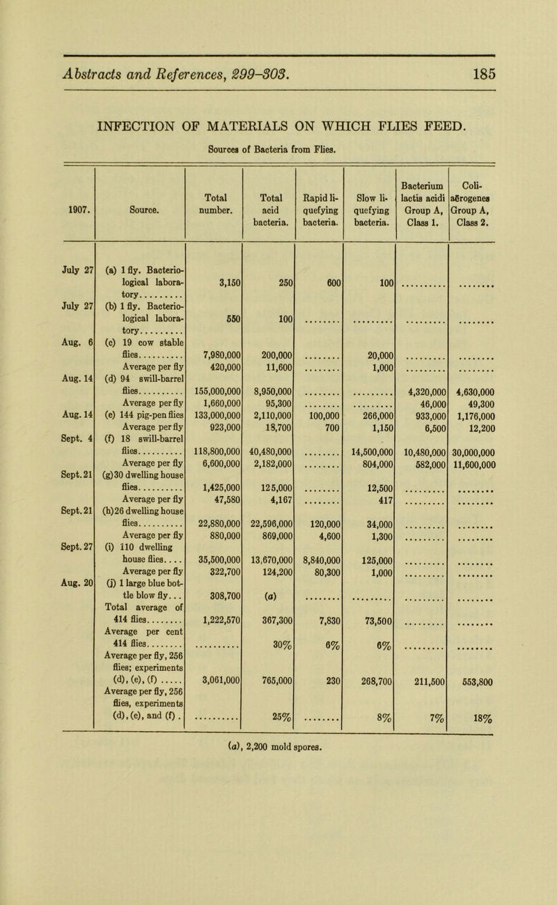 INFECTION OF MATERIALS ON WHICH FLIES FEED. Sources of Bacteria from Flies. 1907. Source. Total number. Total acid bacteria. Rapid li- quefying bacteria. Slow li- quefying bacteria. Bacterium lactis acidi Group A, Class 1. CoU- aSrogenes Group A, Class 2. July 27 (a) 1 fly. Bacterio- logical labora- 3,150 250 600 100 tory July 27 (b) 1 fly. Bacterio- logical labora- 550 100 tory Aug. 6 (c) 19 cow stable flies 7,980,000 200,000 20,000 Average per fly 420,000 11,600 1,000 Aug. 14 (d) 94 swill-barrel flies 155,000,000 8,950,000 4.320.000 4.630.000 Average per fly 1,660,000 95,300 46,000 49,300 Aug. 14 (e) 144 pig-pen flies 133,000,000 2,110,000 100,000 266,000 933,000 1,176,000 Average per fly 923,000 18,700 700 1,150 6,500 12,200 Sept. 4 (f) 18 swill-barrel flies 118,800,000 40,480,000 14 500 000 10 480 000 30 000 000 Average per fly 6,600,000 2,182,000 804,000 582,000 11,600,000 Sept. 21 (g)30 dwelling house flies 1,425,000 125,000 12,500 Average per fly 47,580 4,167 417 Sept. 21 (h)26 dwelling house flies 22,880,000 22,596,000 120,000 34,000 Average per fly 880,000 869,000 4,600 1,300 Sept. 27 (i) 110 dwelling house flies.... 35,500,000 13,670,000 8,840,000 125,000 Average per fly 322,700 124,200 80,300 1,000 Aug. 20 (j) 1 large blue bot- tie blow fly... 308,700 (o) Total average of 414 flies 1,222,570 367,300 7,830 73,500 Average per cent 414 flies 30% 6% 6% Average per fly, 256 flies; experiments (d),(e).(f) 3,061,000 765,000 230 268,700 211,500 553,800 Average per fly, 256 flies, experiments (d),(e), and (f) . 25% 8% 7% 18% (a), 2,200 mold spores.