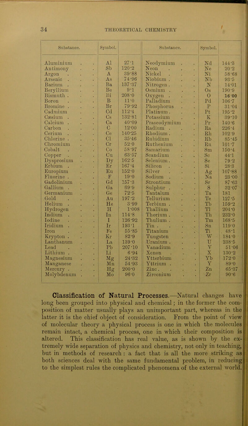 Substance. Symbol. Substance. Symbol. Aluminium A1 27-1 Neodymium Nd 144-3 Antimony Sb 120-2 Neon Ne 20-2 Argon A 39-88 Nickel Ni 58-68 Arsenic . As 74-96 Niobium . Nb 93-5 Barium . Ba 137-37 Nitrogen . N 14-01 Beryllium Be 9-1 Osmium . Os 190-9 Bismuth . Bi 208-0 Oxygen . O 1600 Boron B 11-0 Palladium Pd 1067 Bromine . Br 79-92 Phosphorus P 31 -04 Cadmium Cd 112-4 Platinum. Pt 195-2 Caesium . Cs 132-81 Potassium K 39-10 Calcium . Ca 40-09 Praseodymium Pr 140-6 Carbon C 12-00 Radium . Ra 226-4 Cerium . Ce 140-25 Rhodium . Rh 102-9 Chlorine . Cl 35-46 Rubidium Rb 85-45 Chromium Cr 52-0 Ruthenium Ru 101-7 Cobalt Co 58-97 Samarium Sm 150-4 Copper Cu 63-57 Scandium Sc 44-1 Dysprosium Dy 162-5 Selenium. Se 79-2 Erbium . Er 167-4 Silicon Si 28-3 Europium Eu 152-0 Silver Ag 107-88 Fluorine . F 19-0 Sodium . Na 23-00 Gadolinium Gd 157-3 Strontium Sr 87-63 Gallium . Ga 89-9 Sulphur . S 32-07 Germanium Ge 72-5 Tantalum Ta 181 Gold Au 197-2 Tellurium Te 127-5 Helium . He 3-99 Terbium . Tb 159-2 Hydrogen H 1-008 Thallium T1 204-0 Indium . In 114-8 Thorium . Th 232-0 Iodine I 126-92 Thulium . Tm 168-5 Iridium . Ir 193-1 Tin .... Sn 119-0 Iron Fe 55-85 Titanium Ti . 48-1 Krypton . Kr 82-9 Tungsten W 184-0 Lanthanum La 139-0 Uranium . U 238-5 Lead Pb 207-10 Vanadium V 51-06 Lithium . Li 6-94 Xenon X 130-2 Magnesium Mg 24-32 Y tterbium Yb 172-0 Manganese Mn 54-93 Yttrium . Y S9-0 Mercury . Hg 200-0 Zinc .... Zn 65-37 Molybdenum . Mo 96-0 Zirconium Zr 90-6 Classification of Natural Processes.—Natural changes have long been grouped into physical and chemical; in the former the com- position of matter usually plays an unimportant part, whereas in the latter it is the chief object of consideration. From the point of view of molecular theory a physical process is one in which the molecules remain intact, a chemical process, one in which their composition is altered. This classification has real value, as is shown by the ex- tremely wide separation of physics and chemistry, not only in teaching, but in methods of research : a fact that is all the more striking as both sciences deal with the same fundamental problem, in reducing to the simplest rules the complicated phenomena of the external world. ;
