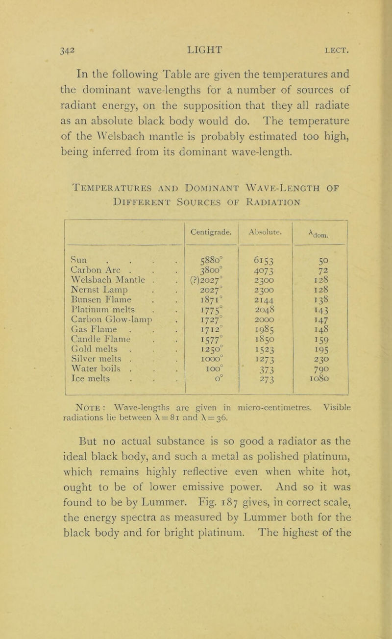 In the following Table are given the temperatures and the dominant wave-lengths for a number of sources of radiant energy, on the supposition that they all radiate as an absolute black body would do. The temperature of the Welsbach mantle is probably estimated too high, being inferred from its dominant wave-length. Temperatures and Dominant Wave-Length of Different Sources of Radiation Centigrade. Absolute. ^dom. Run .... 5880° 6153 50 Carbon Arc . 3800° 4073 72 Welsbach Mantle . (7)2027° 2300 128 Nernst Lamp 2027° 2300 128 Bunsen Flame 1871° 2144 IS8 Platinum melts 1775° 2048 143 Carbon Glow-lamp 1727° 2000 147 Gas Flame I 7 12° 1985 1850 I48 Candle Flame 1577° 159 Gold melts 1250° 1523 195 Silver melts . 1000° 1273 230 Water boils . 100° 373 790 Ice melts o° 273 I080 Note : Wave-lengths are given in micro-centimetres. Visible radiations lie between \ = 8i and \ = 36. But no actual substance is so good a radiator as the ideal black body, and such a metal as polished platinum, which remains highly reflective even when white hot, ought to be of lower emissive power. And so it was found to be by Lummer. Fig. 187 gives, in correct scale, the energy spectra as measured by Lummer both for the black body and for bright platinum. The highest of the