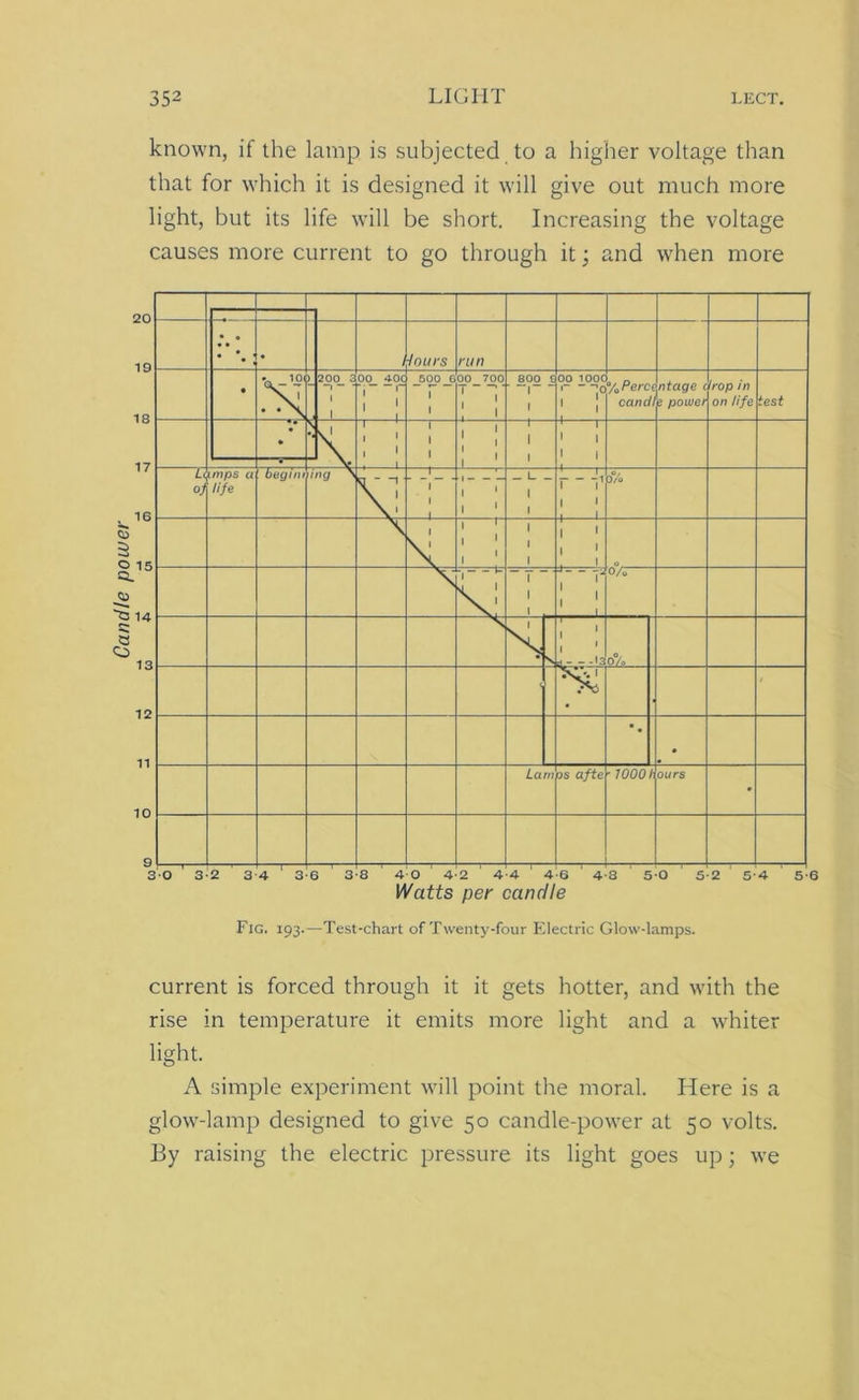 Candle power known, if the lamp is subjected to a higher voltage than that for which it is designed it will give out much more light, but its life will be short. Increasing the voltage causes more current to go through it; and when more current is forced through it it gets hotter, and with the rise in temperature it emits more light and a whiter light. A simple experiment will point the moral. Here is a glow-lamp designed to give 50 candle-power at 50 volts. By raising the electric pressure its light goes up; we