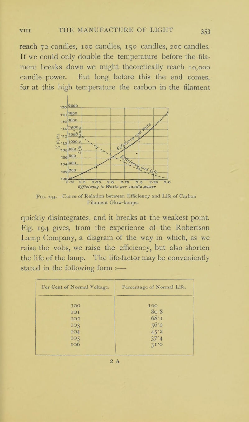 reach 70 candles, 100 candles, 150 candles, 200 candles. If we could only double the temperature before the fila- ment breaks down we might theoretically reach 10,000 candle-power. But long before this the end comes, for at this high temperature the carbon in the filament Fig. 194.—Curve of Relation between Efficiency and Life of Carbon Filament Glow-lamps. quickly disintegrates, and it breaks at the weakest point. Fig. 194 gives, from the experience of the Robertson Lamp Company, a diagram of the way in which, as we raise the volts, we raise the efficiency, but also shorten the life of the lamp. The life-factor may be conveniently stated in the following form :— Per Cent of Normal Voltage. Percentage of Normal Life. IOO IOO IOI 80-8 102 68u IO3 56-2 I04 45'2 io5 37‘4 106 31-0