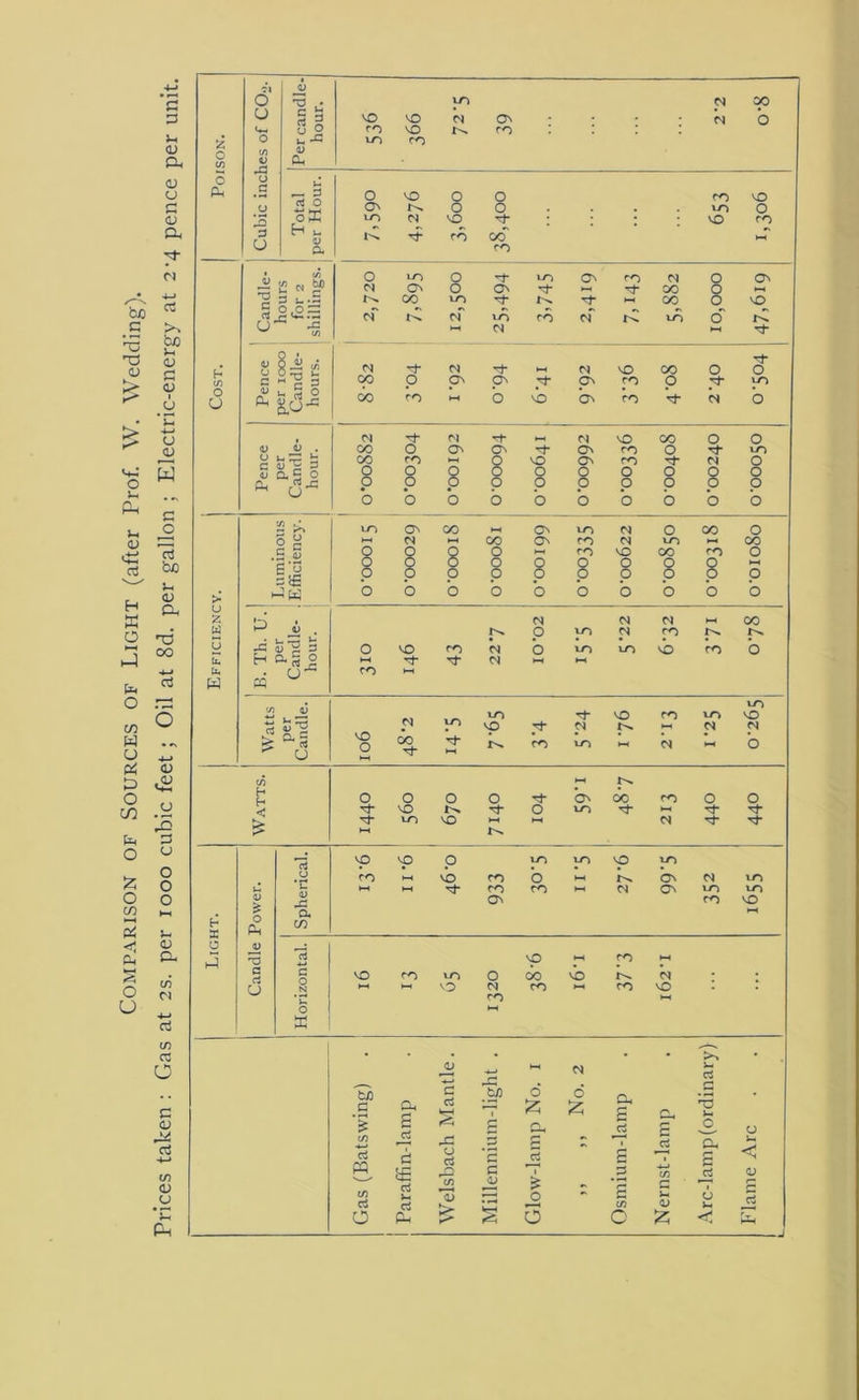 Comparison of Sources of Light (after Prof. W. Wedding). Prices taken : Gas at 2s. per 1000 cubic feet; Oil at 8d. per gallon ; Electric-energy at 2-4 pence per unit.