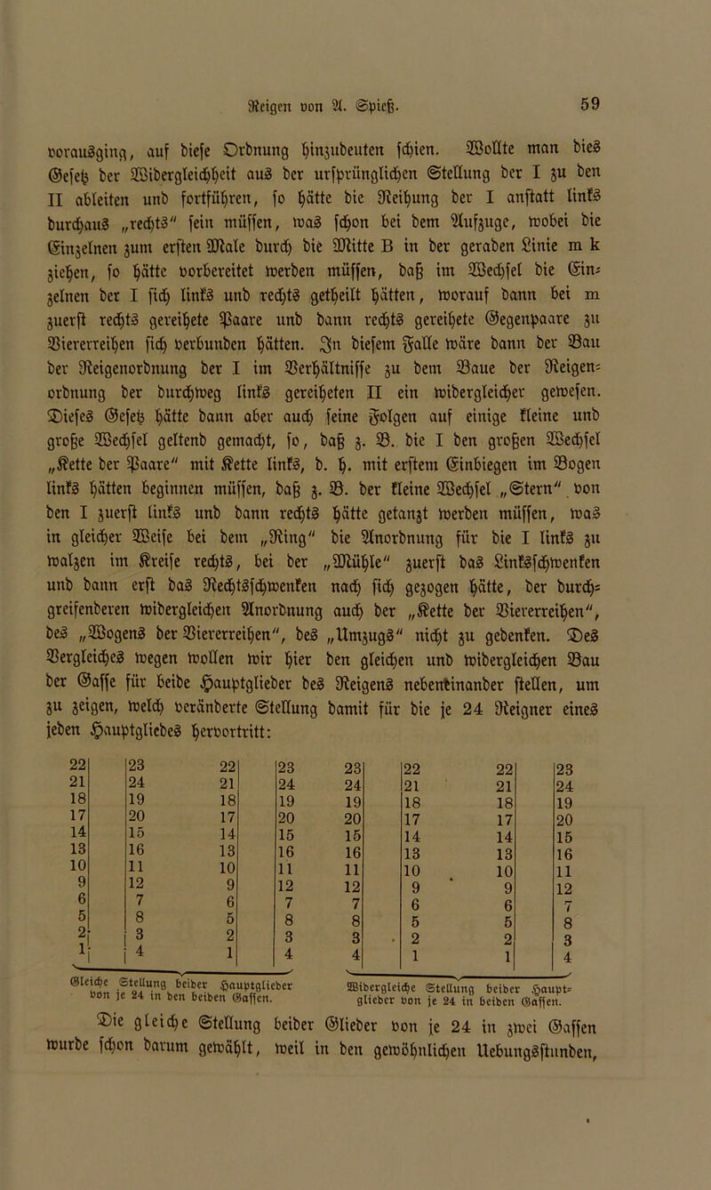»oraugging, auf biefe Orbnung hinjnbeuten fd)ien. 2öoUte man bieg ©efeß ber Vöibergleidjljeit aug bcr urfpriinglidjcn (Stellung ber I gu ben II ableiten unb fortführen, fo hätte bie fReifmng ber I anftatt linfg burdjaug „red)tg fein miiffen, mag fdjon bei bem Hufguge, mobei bie ©ingelnen gurn erftetx ÜRale burd) bie ÜRitte B in ber geraben Sinte m k gieren, fo hätte oorbereitet merben müffen, bafj im Vßed)fel bie ©im gelnen ber I fid) linfg unb redjtg geteilt Ratten, morauf bann bei m guerfi redjtg geredete Vaare unb bann redjtg gereifte ©egenpaare gu Viererreihen fid) oerbunben hätten. 3n biefem gälte ttiäre bann ber ©au ber fReigenorbnung ber I im Verljältniffe gu bem ©aue ber fReigem orbnung ber burdjmeg linfg gereiheten II ein mibergleidjer gemefen. SDiefeg ©efeh hätte bann aber aud) feine golgen auf einige fleine unb große Vkdjfel geltenb gemad)t, fo, baß g. ©. bie I ben großen Vßed)fel „$ette ber Vaare mit ®ette linfg, b. h* mit erftem ©inbiegen im ©ogen linfg hätten beginnen müffen, baß g. ©. ber fleine VSedjfel „Stern oon ben I guerft linfg unb bann redjtg hätte getankt merben müffen, mag in gleicher ffieife bei bem „fRing bie 5lnorbnung für bie I linfg gu malgen im Greife red)tg, bei ber „2RüljIe guerft bag Sinfgfdjmenfen unb bann erft bag fRedjtgfdjmenfen nach ficlj gezogen hätte, ber burdj= greifenberen mibergleidjeit 5fnorbnung auch ber „®ette ber Viererreihen, beg „SBogeng ber Viererreihen, beg „Umgugg nid)t gu gebenfen. ®eg Vergleidjeg megen moHen mir hier ben gleichen unb mibergleidjen ©au ber ©affe für beibe .Jpauptglieber beg fReigeng nebentinanber {teilen, um ju geigen, meid) oeränberte (Stellung bamit für bie je 24 {Reigner eineg leben Jpauptgliebeg heroortritt: 22 21 18 17 14 13 10 9 6 5 2 1 23 24 19 20 15 16 11 12 7 8 3 4 22 23 23 22 22 23 21 24 24 21 21 24 18 19 19 18 18 19 17 20 20 17 17 20 14 15 15 14 14 15 13 16 16 13 13 16 10 11 11 10 10 11 9 12 12 9 9 12 6 7 7 6 6 7 5 8 8 5 5 8 2 3 3 . 2 2 3 1 4 4 1 1 4 - . vvivv*. «yuufJiyuti öon )e 24 in ben beiben ©affen. SBiberglcicbc Stellung 6ciber §auf)t= gtieber bon je 24 in beiben ©affen. ®ie gleidje Stellung beiber ©lieber toon fe 24 in gmei ©affen mürbe fd)on barum gemählt, meil in ben gemöfjnlidjen Uebunggftunben,
