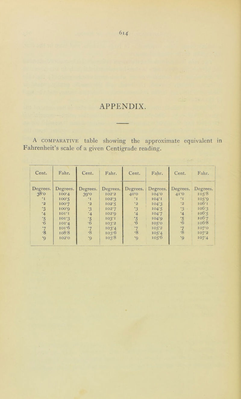 6ij( APPENDIX. A comparative table showing the approximate équivalent in Fahrenheit's scale of a given Centigrade reading. Cent. Fahr. Cent. Fahr. Cent. Fahr. Cent. I Fahr. Degrees. Degrees. Degrees. Degrees. Degrees. Degrees. Degrees. Degrees. 38-0 100-4 39-0 102-2 40-0 104-0 41-0 105-8 •1 100-5 *i 102-3 •1 104-1 •1 105-9 •2 100-7 •2 102-5 •2 io4-3 •2 io6’i •3 100-9 •3 102-7 ‘3 104-5 •3 106-3 •4 ion •4 102-9 •4 104-7 •4 106-5 ^ I •s 101-3 •5 103-1 •5 104-9 •5 1067 •6 101-4 •6 103-2 •6 105-0 •6 io6-8 7 ior6 7 103-4 7 105-2 7 107-0 •8 io8’8 •8 103-6 •8 105-4 •8 107-2 •9 102-0 T 103-8 •9 105-6 •9 107-4