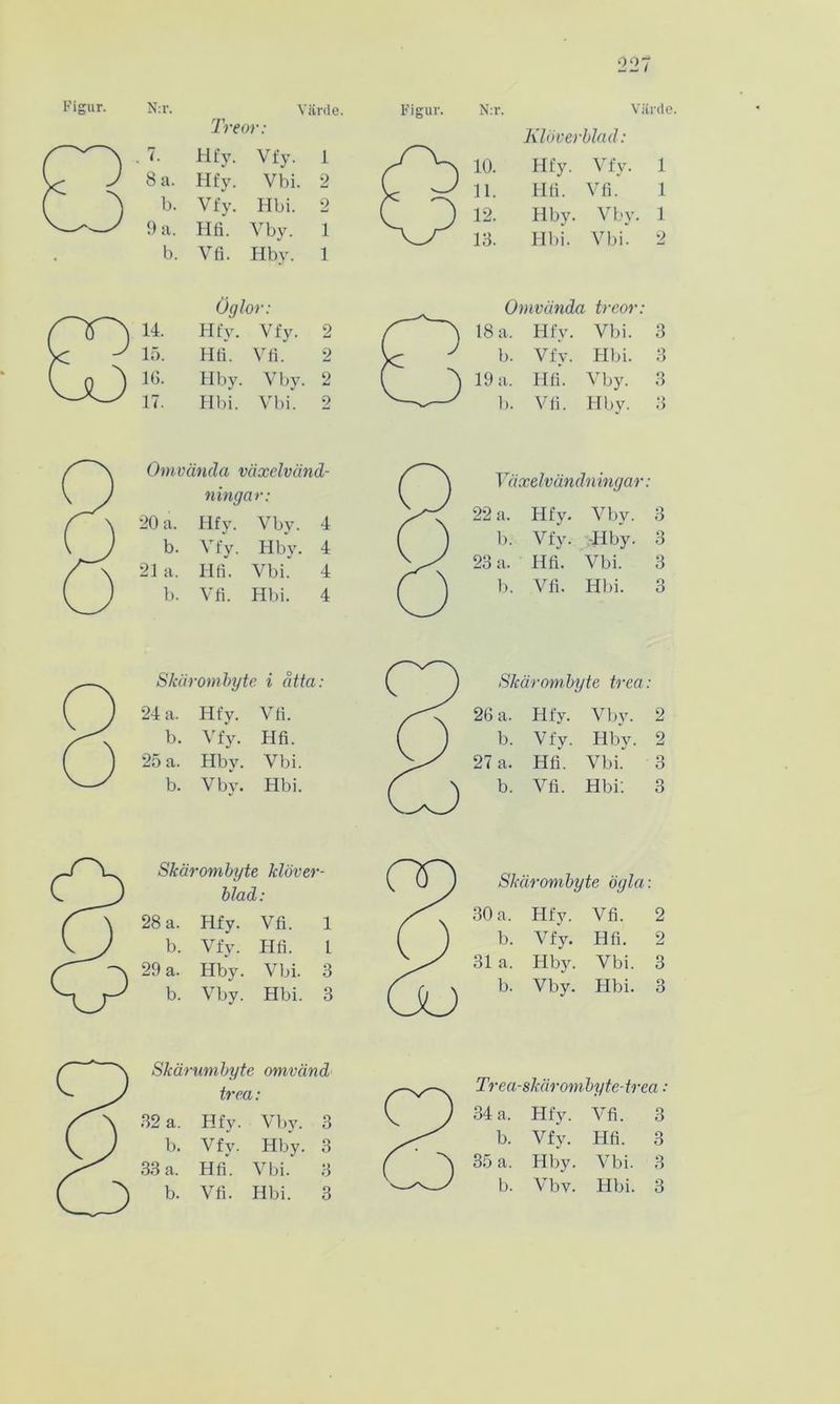 Figur. N :r. Vi iirde. Figur. N.r. V ärtte, lreor: Klöverblad: 7. Hfy. Vfy. 1 10. Hfy. Vfy. 1 8 a. Hfy. Vbi. 2 C H- Hfi. Vfi. 1 b. Vfy. Hbi. 2 T 12. Hby. Vby. 1 9 a. Hfi. Vby. 1 13. Hbi. Vbi. 2 b. Vfi. Hby. 1 Öglor: ^ Omvända treor: 14. Hfy. Vfy. 2 r 18 a. Hfy. Vbi. 15. Hfi. Vfi. 2 1c ' b. Vfy. Hbi. 16. Hby. Vby. 2 C ^ 19 a. Hfi. Vby. 17. Hbi. Vbi. 2 ' b. Vfi. Hby. 3 3 3 3 Omvända växelvänd- ningar: Hfy. Vby. 4 Vfy. Hby. 4 Hfl. Vbi. 4 Vfi. Hbi. 4 Växelvändningar: 22 a. Hfy. Vby. 3 b. Vfy. Hby. 3 23 a. Hfi. Vbi. 3 b. Vfi. Hbi. 3 Slcärombyte. i åtta: 24 a. Hfy. Vfi. b. Vfy. Hfi. 25 a. Hby. Vbi. b. Vbv. Hbi. Slcärombyte trea: 26 a. Hfy. Vby. 2 b. Vfy. Hby. 2 27 a. Hfi. Vbi. 3 b. Vfi. Hbi: 3 Skärombyte klöver- blad : Skärombyte ögla: 28 a. Hfy. Vfi. 1 / 30 a. Hfy. Vfi. b. Vfy. Hfi. 1 ( , ) b< Vfy. Hfi. 29 a. Hby. Vbi. 3 31 a. Hby. Vbi. b. Vby. Hbi. 3 ( JU b- Vby. Hbi. 2 2 3 3 Skärumbyte omvänd f' . Trea-slcär omby te-trea: 32 a. Hfy. Vby. 3 V J 34 a. Hfy. Vfi. 3 b. Vfy. Hby. 3 / b. Vfy. Hfi. 3 33 a. Hfi*. Vbi. 3 ( U 35 a. Hby. Vbi. 3 b. Vfi. Hbi. 3 ^ b. Vbv. Hbi. 3