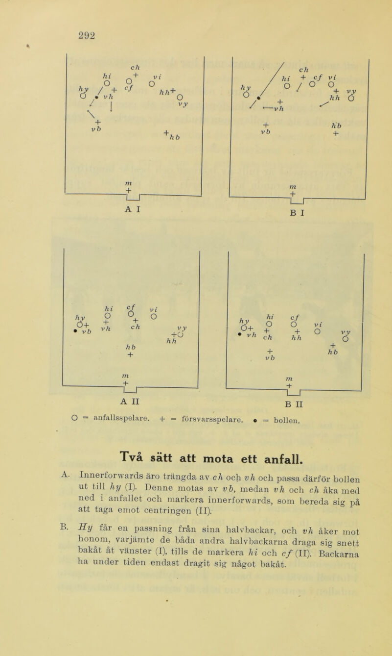 O = anfallsspelare. + = försvarsspelare. • = bollen. Två sätt att mota ett anfall. A. Innerforwards äro trängda av ch och vh och passa därför bollen ut till hy (I). Denne motas av v b, medan vh och ch åka med ned i anfallet och markera innerforwards, som bereda sig på att taga emot centringen (II). B. Hy får en passning från sina halvbackar, och vh åker mot honom, varjämte de bada andra halvbackarna draga sig snett bakåt åt vänster (I), tills de markera hi och cf (II). Backarna ha under tiden endast dragit sig något bakåt.