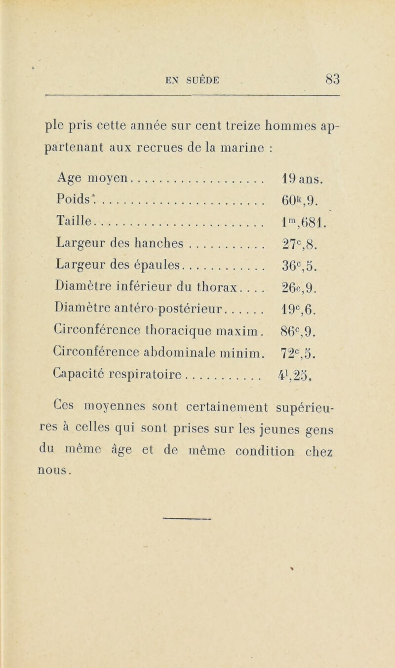 pie pris cette année sur cent treize hommes ap- partenant aux recrues de la marine : Age moyen 19 ans. Poids*. 6Ük,9. Taille lm,681. Largeur des hanches 27e,8. Largeur des épaules 36e,5. Diamètre inférieur du thorax. . . . 26c,9. Diamètre antéro-postérieur 19e,6. Circonférence thoracique maxim. 86e,9. Circonférence abdominale minim. 72e,5. Capacité respiratoire 4!,25. Ces moyennes sont certainement supérieu- res à celles qui sont prises sur les jeunes gens du même âge et de même condition chez nous.