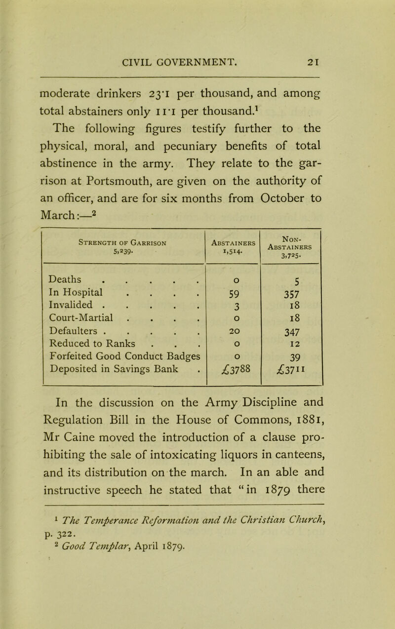 moderate drinkers 23T per thousand, and among total abstainers only iit per thousand.1 The following figures testify further to the physical, moral, and pecuniary benefits of total abstinence in the army. They relate to the gar- rison at Portsmouth, are given on the authority of an officer, and are for six months from October to March:—2 Strength of Garrison 5.239- Abstainers 1,514- Non- Abstainers 3,725- Deaths O 5 In Hospital .... 59 357 Invalided 3 18 Court-Martial .... 0 18 Defaulters ..... 20 347 Reduced to Ranks 0 12 Forfeited Good Conduct Badges 0 39 Deposited in Savings Bank ^3788 £3711 In the discussion on the Army Discipline and Regulation Bill in the House of Commons, 1881, Mr Caine moved the introduction of a clause pro- hibiting the sale of intoxicating liquors in canteens, and its distribution on the march. In an able and instructive speech he stated that “in 1879 there 1 The Temperance Refor7nation and the Christian Church, p. 322. 2 Good Templar, April 1879.