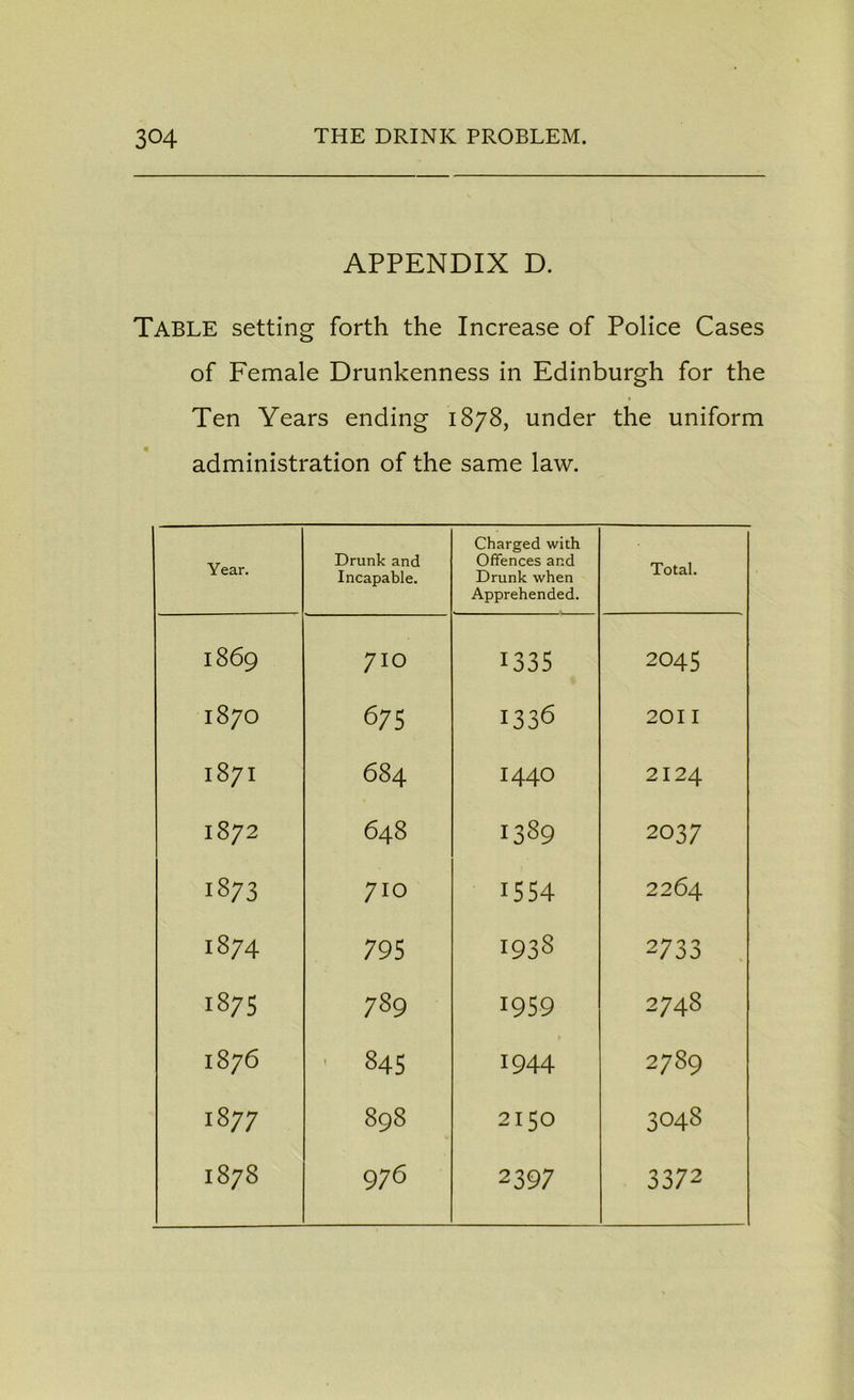 APPENDIX D. Table setting forth the Increase of Police Cases of Female Drunkenness in Edinburgh for the Ten Years ending 1878, under the uniform administration of the same law. Year. Drunk and Incapable. Charged with Offences and Drunk when Apprehended. Total. I869 710 1335 2045 I87O 675 1336 2011 I87I 684 1440 2124 1872 648 1389 2037 1873 710 1554 2264 1874 795 1938 2733 1875 789 1959 CO 4 N I876 • 845 1944 2789 1877 898 2150 3048 I878 976 2397 33 72