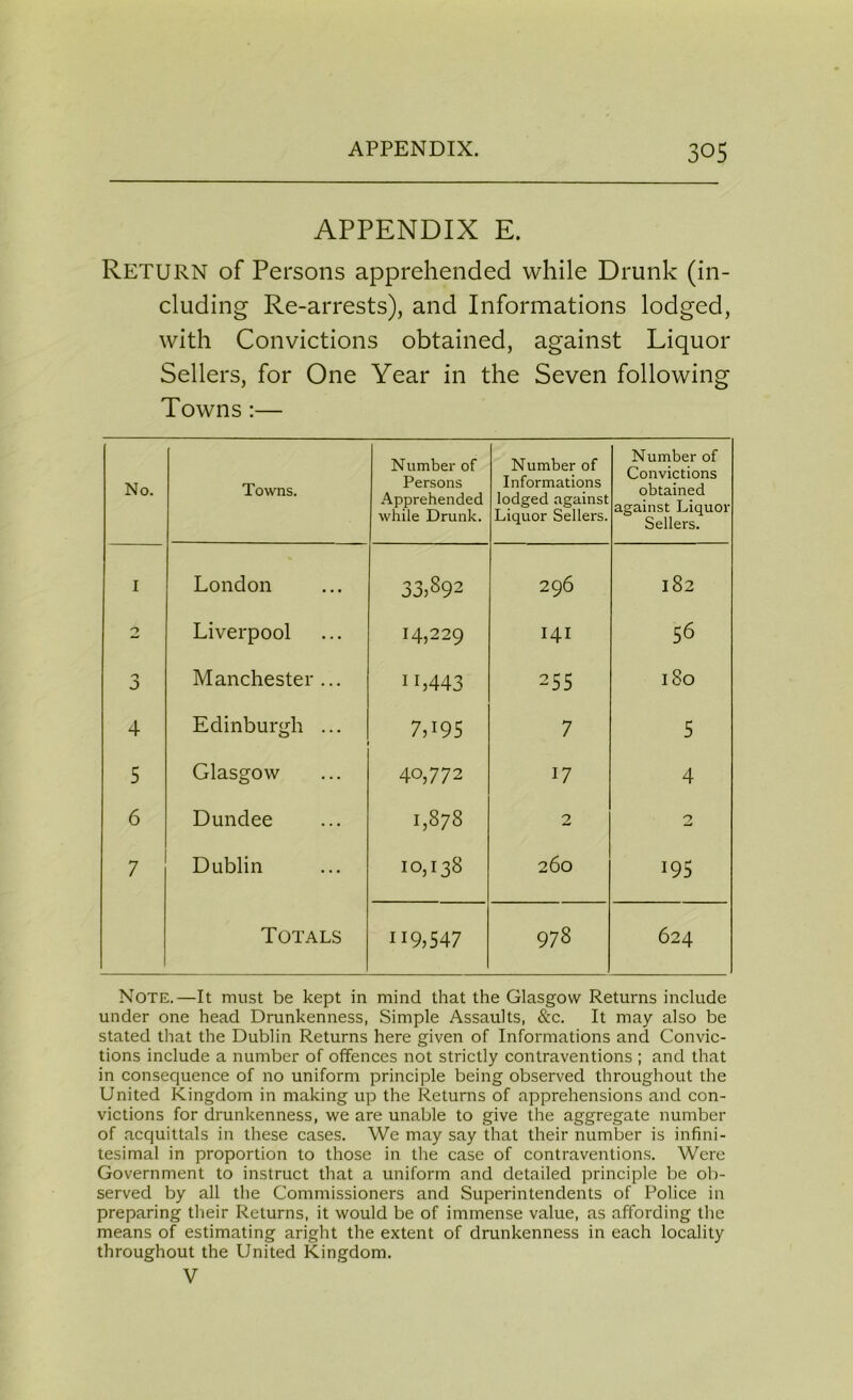 APPENDIX E. Return of Persons apprehended while Drunk (in- cluding Re-arrests), and Informations lodged, with Convictions obtained, against Liquor Sellers, for One Year in the Seven following Towns :— No. Towns. Number of Persons Apprehended while Drunk. Number of Informations lodged against Liquor Sellers. Number of Convictions obtained against Liquor Sellers. I London 33,892 296 182 O Liverpool 14,229 141 56 O O Manchester ... IL443 255 l8o 4 Edinburgh ... 7P95 7 5 5 Glasgow 40,772 17 4 6 Dundee 1,878 2 2 7 Dublin 10,138 260 195 Totals H9,547 978 624 Note.—It must be kept in mind that the Glasgow Returns include under one head Drunkenness, Simple Assaults, &c. It may also be stated that the Dublin Returns here given of Informations and Convic- tions include a number of offences not strictly contraventions ; and that in consequence of no uniform principle being observed throughout the United Kingdom in making up the Returns of apprehensions and con- victions for drunkenness, we are unable to give the aggregate number of acquittals in these cases. We may say that their number is infini- tesimal in proportion to those in the case of contraventions. Were Government to instruct that a uniform and detailed principle be ob- served by all the Commissioners and Superintendents of Police in preparing their Returns, it would be of immense value, as affording the means of estimating aright the extent of drunkenness in each locality throughout the United Kingdom. V