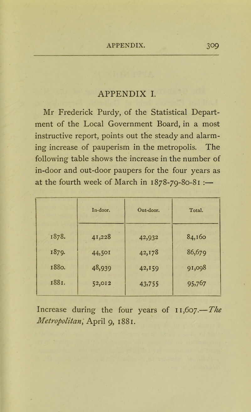 APPENDIX I. Mr Frederick Purdy, of the Statistical Depart- ment of the Local Government Board, in a most instructive report, points out the steady and alarm- ing increase of pauperism in the metropolis. The following table shows the increase in the number of in-door and out-door paupers for the four years as at the fourth week of March in 1878-79-80-81 :— In-door. Out-door. Total. 1878. 41,228 42,932 84,160 1879. 44,5°1 42,178 86,679 1880. 48,939 42,159 91,098 1881. 52,012 43,755 95,767 Increase during the four years of 11,607.— The Metropolitan] April 9, 1881.