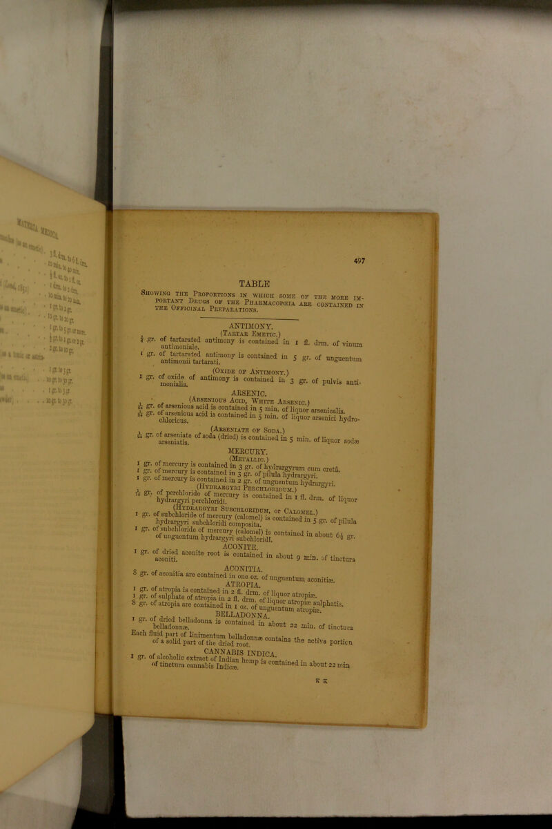1 **>ICA. 38. * ® «amic t, 9 t t ’®ic or Minn “Jn...:' I 1 to 2 gr. I0?-t0 20s Ji-)| H^toigrongr, 2 gr- to io gr. * itt tmelio ii , iwjit , 1 gr- to 3 gT. to gr. to 30 gr, I gr. to 3 gr. 10 gr. to p gr. 497 TABLE Showing the Proportions in which some of the more nr portant Drugs of the Pharmacopceia are contained*in the Officinal Preparations. ained n ANTIMONY. , _ (Tartar Emetic.) i gr. of tartarated antimony is contained in 1 fl. drm of vinnm antimoniale. 1 gr. of tartarated antimony is contained in 5 gr. of unmientum antimonn tartarati. J unguentum 1 . (Oxide of Antimony.) ^ 1 I *. °n,im”njr “ ntab,cd “ 3 gr. of pulyis ,uti. AESENIC. a ' , . (Arsrnious Acid, White Arsenic.) ? °f arscnious acid is contained in 5 min. of liquor arsenicalis H »T- 1S.T *cld “ «»“»d “ 5 mm. of liquor SK? hydro- , , . , (Arseniate of Soda.) “ ^ arseniat'is “ (dl'ied) iS contailled “ 5 min. of liquor sodai MERCURY. , m P . . (Metallic.) . i \r: 10 gr. of percliloride of mercury is contained in 1 fl Arm e v hydrargyi-i perchloridi. 1 ln 1 drm- of H^r (HydrAKGYRI SubCHLORIDUM or CiTmrPT \ ' ^ otPilnla ' *'■ <-«»* «* IT- r , . . , ACONITE. P- IS “0nile r00t “ m about 9 ruin. af tinctm, 0 „ . ... aconitia. 8 gr. ofacomtiaare o.ntaraed in on. or. of ungn.ntum aconite. n , . . ATxlOPlA. . & of at&'TalSSY *r on?” f*™!”- 8 gr. of atropiaar. contained in lot of * “ “““”d i» about * min. of ,i„ctu™ of a?oKd pS?th^d?M uot™111'C°n**inS the actfys Portion . , . , .. CANNABIS INDICA 1 gr. of alcoholic extract of Indian fcA' 1 , . of tinctura cannabis Indieie! 1 contained 111 about 22 min K K