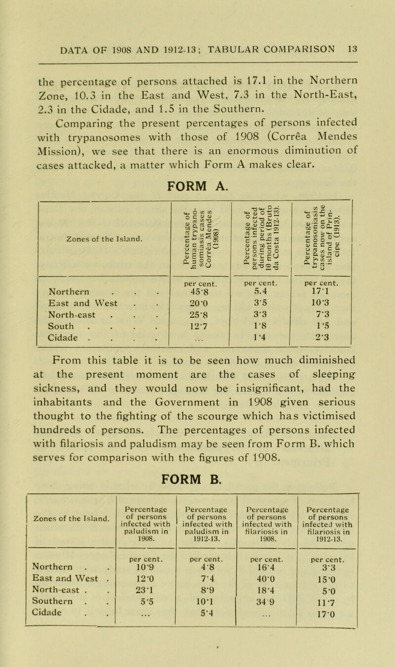 the percentage of persons attached is 17.1 in the Northern Zone, 10.3 in the East and West, 7.3 in the North-East, 2.3 in the Cidade, and 1.5 in the Southern. Comparing the present percentages of persons infected with trypanosomes with those of 1908 (Correa Mendes Mission), we see that there is an enormous diminution of cases attacked, a matter which Form A makes clear. FORM A. Zones of the Island. Percentage of human trypano- somiasis cases Correa Mendes (1908) Percentage of persons infected during period of 10 months (Bruto da Costa 1912-13). Percentage of trypanosoniasis cases now on the island of Prin- cipe (1913). Northern East and West North-east South .... Cidade .... per cent. 45’8 20-0 25-8 12-7 per cent. 5.4 3-5 33 1-8 1-4 per cent. 171 10-3 7'3 1-5 23 From this table it is to be seen how much diminished at the present moment are the cases of sleeping sickness, and they would now be insignificant, had the inhabitants and the Government in 1908 given serious thought to the fighting of the scourge which has victimised hundreds of persons. The percentages of persons infected with filariosis and paludism may be seen from Form B. which serves for comparison with the figures of 1908. FORM B. Zones of the Island. Percentage of persons infected with paludism in 1908. Percentage of persons infected with paludism in 1912-13. Percentage of persons infected with filariosis in 1908. Percentage of persons infected with filariosis in 1912-13. Northern East and West . North-east . Southern Cidade per cent. 10-9 12-0 23 T 5-5 per cent. 4- 8 7-4 8'9 ION 5- 4 per cent. 16-4 40-0 18-4 34 9 per cent. 33 15-0 5-0 11*7 170