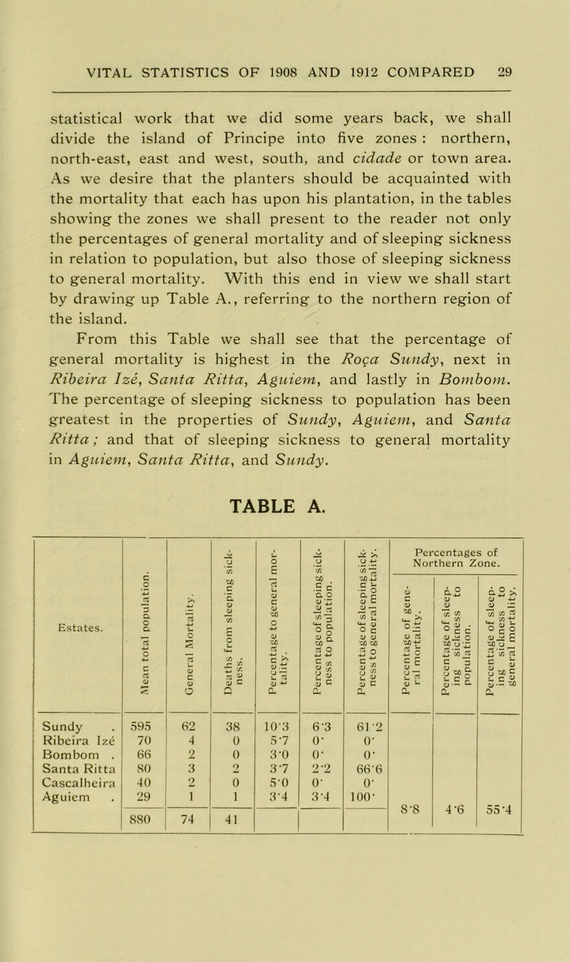 statistical work that we did some years back, we shall divide the island of Principe into five zones : northern, north-east, east and west, south, and cidade or town area. As we desire that the planters should be acquainted with the mortality that each has upon his plantation, in the tables showing the zones we shall present to the reader not only the percentages of general mortality and of sleeping sickness in relation to population, but also those of sleeping sickness to general mortality. With this end in view we shall start by drawing up Table A., referring to the northern region of the island. From this Table we shall see that the percentage of general mortality is highest in the Roga Sundy, next in Ribeira Ize, Santa Ritta, Aguiem, and lastly in Bombom. The percentage of sleeping sickness to population has been greatest in the properties of Sundy, Aguiem, and Santa Ritta; and that of sleeping sickness to general mortality in Aguiem, Santa Ritta, and Sundy. TABLE A. Estates. Mean total population. General Mortality. Deaths from sleeping sick- ness. Percentage to general mor- tality. Percentage of sleeping sick- ness to population. Percentage of sleeping sick- ness to general mortality. Percentage of gene- ral mortality. Ztj o n Percentage of sleep- « § ing sickness to 3 ST population. ^ ,ct=l N n> o w Percentage of sleep- % g, ing sickness to general mortality. Sundy 595 62 38 103 6‘3 61'2 Ribeira Ize 70 4 0 5‘7 o- o- Bombom . 66 2 0 3-0 o- O' Santa Ritta 80 3 2 3-7 2-2 66-6 Cascalheira 40 2 0 5-0 o- o- Aguiem 29 1 1 3‘4 3-4 100- o »o 55'4 8 8 4 b 880 74 41