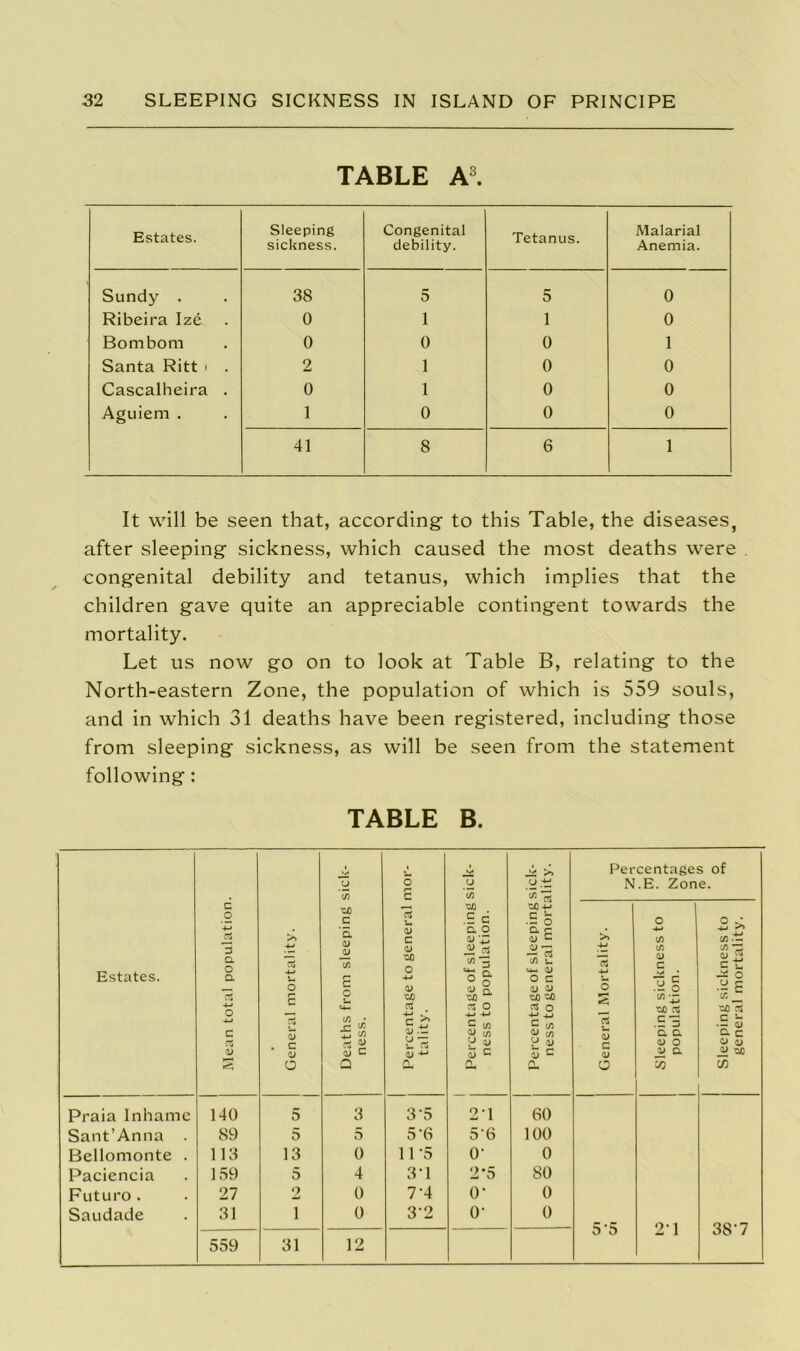 TABLE A3. Estates. Sleeping sickness. Congenital debility. Tetanus. Malarial Anemia. Sundy . 38 5 5 0 Ribeira Ize 0 1 1 0 Bom bom 0 0 0 1 Santa Ritt • . 2 1 0 0 Cascalheira . 0 1 0 0 Aguiem . 1 0 0 0 41 8 6 1 It will be seen that, according- to this Table, the diseases, after sleeping sickness, which caused the most deaths were congenital debility and tetanus, which implies that the children gave quite an appreciable contingent towards the mortality. Let us now go on to look at Table B, relating to the North-eastern Zone, the population of which is 559 souls, and in which 31 deaths have been registered, including those from sleeping sickness, as will be seen from the statement following: TABLE B. Estates. Praia Inhame Sant’Anna Bellomonte Paciencia Futuro . Saudade o 4-> iS 3 a o a 3 4-* o 4_» c <3 <D 140 89 113 159 27 31 559 4-* Sm o <D C O 13 5 9 31 u c7) cd c 'a <D <D G o u ’■4— CO s: 4-> 3 <D Q 3 5 0 4 0 () 12 o E 5h <y c CD CD O 4-i CD 4-» d C 4_» A3 •- CL 3‘5 5’6 11-5 31 7-4 3’2 in cd .5 C a o cd Z v 3 *3 rv ° O a 'CD ^ 3 O -4-» 4-» u ^ rv 2-1 56 o- 2-5 o- O- ^ >> .2 — 5/5 15 •CD 4-» .5 O a p OJ c ~ a US S~ at o c a; «J ’00 OS O -M j_l jj- 75 u 71 « C 60 100 0 80 0 0 Percentages of N.E. Zone. o C3 V- <u c <1> O 5-5 CO n CD C 71 s CD 3 .53 a a <D O 3! a oo 2-1 C/3 n CD c 3 *2 CD C a 0/ JLJ J) 38-7 general mortality.