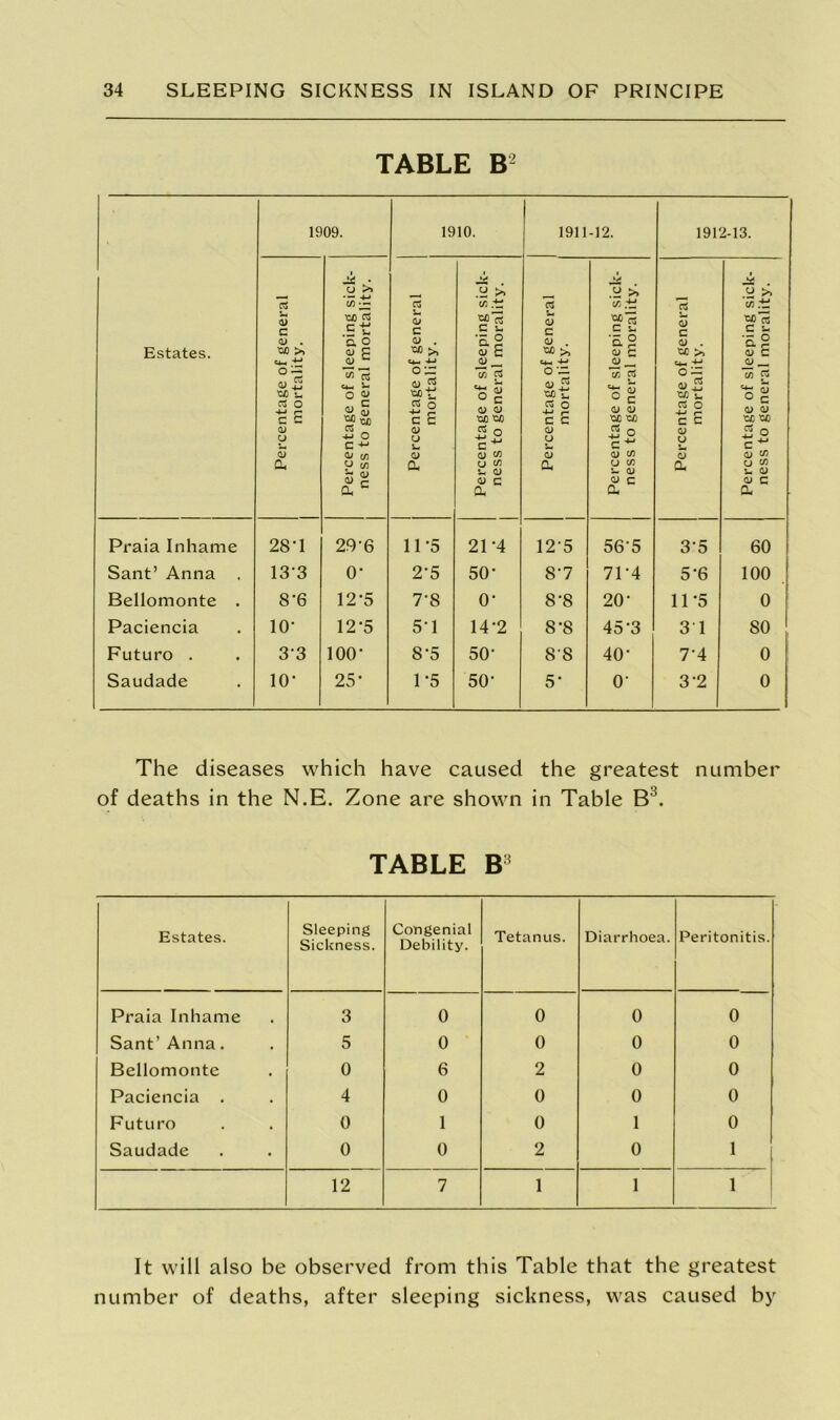 TABLE B- Estates. 1909. 1910. 1911 -12. 1912-13. Percentage of general mortality. Percentage of sleeping sick- ness to general mortality. Percentage of general mortality. Percentage of sleeping sick- ness to general morality. Percentage of general mortality. Percentage of sleeping sick- ness to general morality. Percentage of general mortality. Percentage of sleeping sick- ness to general morality. Praia Inhame 28‘1 29-6 11'5 2P4 125 56'5 3-5 60 Sant’ Anna . 13’3 o- 2*5 50- 8-7 71 '4 5-6 100 Bellomonte . 8'6 12-5 7-8 o- 8-8 20- 11*5 0 Paciencia io- 12*5 51 14-2 8-8 45'3 3 1 80 Futuro . 33 loo- 8-5 50- 8'8 40- 7-4 0 Saudade io- 25* 1*5 50- 5- O' 3*2 0 The diseases which have caused the greatest number of deaths in the N.E. Zone are shown in Table B3. TABLE B Estates. Sleeping Sickness. Congenial Debility. Tetanus. Diarrhoea. Peritonitis. Praia Inhame 3 0 0 0 0 Sant’Anna. 5 0 0 0 0 Bellomonte 0 6 2 0 0 Paciencia . 4 0 0 0 0 Futuro 0 1 0 1 0 Saudade 0 0 2 0 1 12 7 1 1 1 It will also be observed from this Table that the greatest number of deaths, after sleeping sickness, was caused by