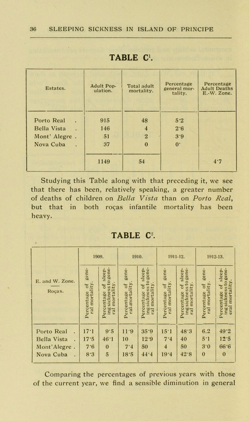 TABLE C1. Estates. Adult Pop- ulation. Total adult mortality. Percentage general mor- tality. Percentage Adult Deaths E.-W. Zone. Porto Real 915 48 5-2 Bella Vista 146 4 2-6 Mont’ Alegre . 51 2 39 Nova Cuba 37 0 o- 1149 54 4'7 Studying this Table along with that preceding it, we see that there has been, relatively speaking, a greater number of deaths of children on Bella Vista than on Porto Real, but that in both rocas infantile mortality has been heavy. TABLE C2. E. and VV. Zone. Rogas. 1909. 1910. 1911 -12. 1912-13. Percentage of gene- ral mortality. Percentage of sleep- ing sickness to gene- ral mortality. Percentage of gene- ral-mortality. Percentage of sleep- ing sickness to gene- ral mortality. Percentage of gene- ral mortality. Percentage of sleep- ing sickness to gene- ral mortality. Percentage of gene- ral mortality. Percentage of sleep- ing sickness to gene- eral mortality. Porto Real 17-1 9'5 11‘9 35 9 151 48-3 6.2 49'2 Bella Vista . 17-5 46-1 10 12-9 7’4 40 5-1 12*5 Mont’Alegre . 7'6 0 7'4 50 4 50 30 66-6 Nova Cuba 8-3 5 18-5 44’4 19-4 42‘8 0 0 Comparing the percentages of previous years with those of the current year, we find a sensible diminution in general