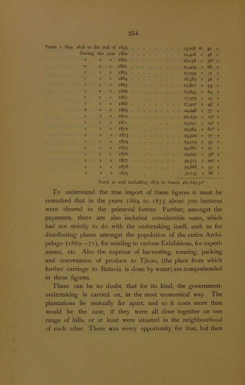1858 to the end of 1859 fr. 40 c. During the year 1860 » 46 » y> » » i86i » 36® » y> » » 1862 .... 24.404 » 68 » » » » 1863 » 32 » )) » » 1864 )> 46 » » )) » 1865 . . . . .... 11,871 )> 74 » » » 1866 » 64 )) » » » 1867 .... 17,379 y> 25 » » )) » 1868 » 42 )) » » y> 1869 . . . . , 24,948 » 77 » » » » 1870 )) 17® 1) » » » 1871 Ö 29® )) » » » 1872 . . . . , 25,964 y> 61® )) V » » 00 25,920 )) 77 1) )) » » 1874 » 55 » » » » 1875 » 51 » » )) » 1876 » 36® » )) y> » 1877 32,575 » 20® ') » » » 1878 .... » 57 » » )) 1879 .... 32.735 » 86 )) Total to and including 1879 in francs 461.829.31® To understand the true import of these figures it must be remarked that in the years 1864 to 1875 about 700 hectares were cleared in the primeval forests. Further, amongst the payments, there are also included considerable sums, which had not strictly to do with the undertaking itself, such as for distributing plants amongst the population of the entire Archi- pelago (1869—71), for sending to various Exhibitions, for experi- ments, etc. Also the expense of harvesting, treating, packing and convenance of produce to Tjicao, (the place from which further carriage to Batavia is done by water) are comprehended in these figures. These can be no doubt, that for its kind, the government- undertaking is carried on, in the most economical way. The plantations lie mutually far apart, and so it costs more than would be the case, if they were all close together on one range of hills, or at least were situated in the neighbourhood of each other. There was every opportunity for tliat, but then