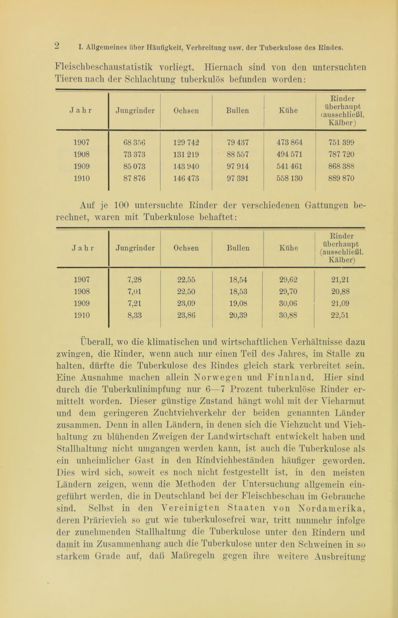 Fleischbeschaustatistik vorliegt. Hiernach sind von den untersuchten Tieren nach der Schlachtung tuberkulös befunden worden: Jahr Jungrinder Ochsen Bullen Kühe Rinder überhaupt (ausschließl. Kälber) 1907 68 356 129 742 79 437 473 864 751 399 1908 73 373 131 219 88 557 494 571 787 720 1909 85 073 143 940 97 914 541 461 868 388 1910 87 876 146 473 97 391 558 130 889 870 Auf je 100 untersuchte Rinder der verschiedenen Gattungen be- rechnet, waren mit Tuberkulose behaftet: Jahr Jungrinder Ochsen Bullen Kühe Rinder überhaupt (ausschließl. Kälber) 1907 7,28 22,55 18,54 29,62 21,21 1908 7,01 22,50 18,53 29,70 20,88 1909 7,21 23,09 19,08 30,06 21,09 1910 8,33 23,86 20,39 30,88 22,51 Überall, wo die klimatischen und wirtschaftlichen Verhältnisse dazu zwingen, die Rinder, wenn auch nur einen Teil des Jahres, im Stalle zu halten, dürfte die Tuberkulose des Rindes gleich stark verbreitet sein. Eine Ausnahme machen allein Norwegen und Finnland. Hier sind durch die Tuberkulinimpfung nur 6—7 Prozent tuberkulöse Rinder er- mittelt worden. Dieser günstige Zustand hängt wohl mit der Vieharmut und dem geringeren Zuchtvieh verkehr der beiden genannten Länder zusammen. Denn in allen Ländern, in denen sich die Viehzucht und Vieh- haltung zu blühenden Zweigen der Landwirtschaft entwickelt haben und Stallhaltung nicht umgangen werden kann, ist auch die Tuberkulose als ein unheimlicher Gast in den Rindviehbeständen häufiger geworden. Dies wird sich, soweit es noch nicht festgestellt ist, in den meisten Ländern zeigen, wenn die Methoden der Untersuchung allgemein ein- geführt werden, die in Deutschland bei der Fleischbeschau im Gebrauche sind. Selbst in den Vereinigten Staaten von Nordamerika, deren Prärievieh so gut wie tuberkulosefrei war, tritt nunmehr infolge der zunehmenden Stallhaltung die Tuberkulose unter den Rindern und damit im Zusammenhang auch die Tuberkulose unter den Schweinen in so starkem Grade auf, daß Maßregeln gegen ihre weitere Ausbreitung