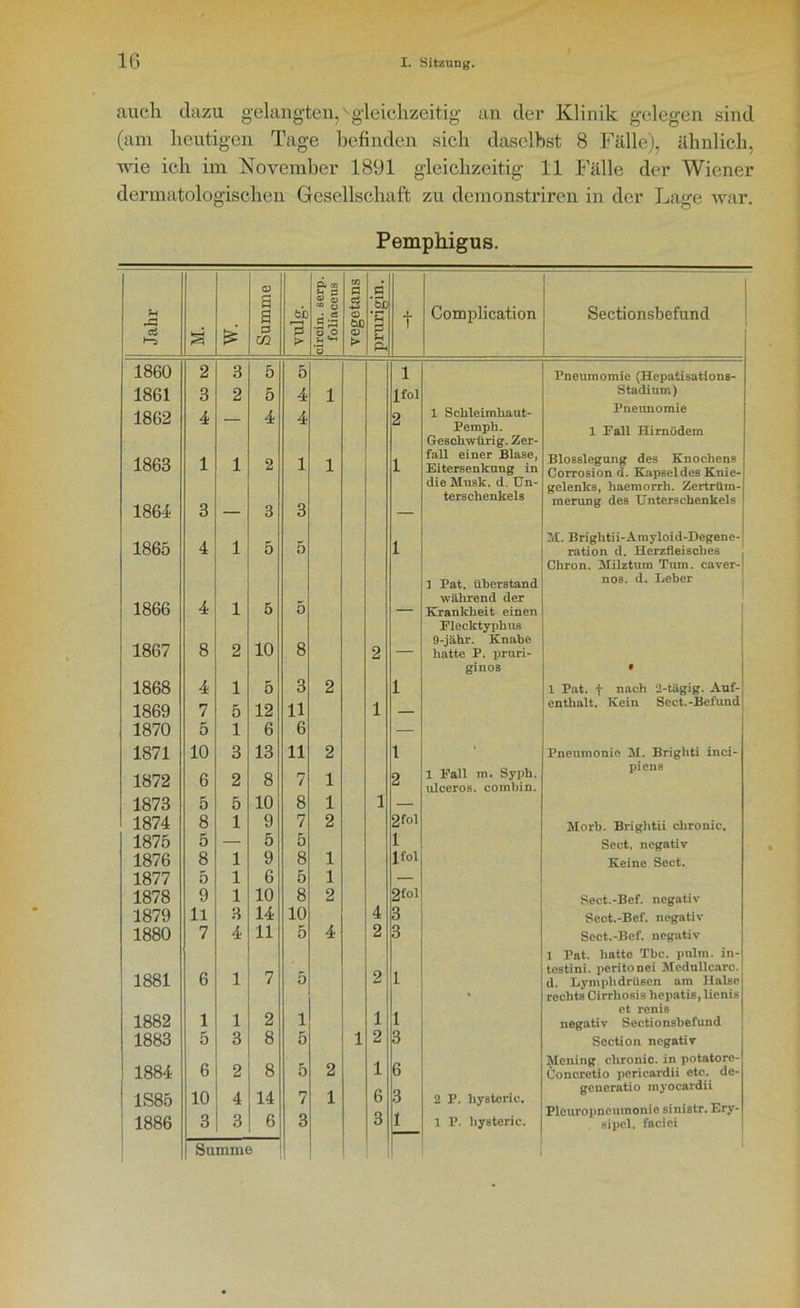 auch dazu gelangten,vgleichzeitig an der Klinik gelegen sind (am heutigen Tage befinden sich daselbst 8 Fälle), ähnlich, wie ich im November 1891 gleichzeitig 11 Fälle der Wiener dermatologischen Gesellschaft zu demonstriren in der Lage war. Pemphigus. <D CO fl fl g (U a cS ' ~j u rC a bb J ei ö fl © ÖJD t Complication CÖ a fs fl m t 'So o © > pL 1860 2 3 5 5 1 1861 3 2 5 4 1 jfol 1862 1863 4 — 4 4 2 1 Sckleimliaut- Pemph. Geschwürig. Zer- fall einer Blase, 1 1 2 1 1 1 Eitersenkung in die Musk. d. Un- terschenkels 1864 3 — 3 3 — 1865 4 1 5 5 1 1 Pat. überstand 1866 während der 4 1 5 5 — Krankheit einen Flecktyphus 1867 8 2 10 8 2 — 9-jähr. Knabe hatte P. pruri- ginos 1868 4 1 5 3 2 1 1869 7 5 12 11 1 — 1870 5 1 6 6 — 1871 10 3 13 11 2 1 1872 6 2 8 7 1 2 1 Fall m. Syph. ulceros. combin. 1873 5 5 10 8 1 1 — 1874 8 1 9 7 2 2foi 1875 5 — 5 5 1 1876 8 1 9 8 1 Ifol 1877 5 1 6 5 1 — 1878 9 1 10 8 2 2foi 1879 11 3 14 10 4 3 1880 7 4 11 5 4 2 3 1881 6 1 7 5 2 1 1882 1 1 2 i 1 1 1883 5 3 8 5 l 2 3 1884 6 2 8 5 2 1 6 1S85 10 4 14 7 1 6 3 2 P. liysteric. 1886 3 3 6 3 3 1 1 P. liysteric. Summe Sectionsbefund Pneumomie (Hepatisations- Stadium) Pneunomie 1 Fall Hirnödem Blosslegung des Knochens Corrosion d. Kapseldes Knie- gelenks, liaemorrh. Zertrüm- merung des Unterschenkels M. Brightii-Amyloid-Degene- ration d. Herzfleisches Chron. Milztum Tiun. caver- nos. d. Leber 1 Pat. f nach 2-tägig. Auf- enthalt, Kein Sect. -Befund Pneumonie M. Brighti inci- piens Morb. Brightii chronic. Sect, negativ Keine Sect. Sect.-Bef. negativ Sect.-Bef. negativ Sect.-Bef. negativ 1 Pat. hatte Tbc. pulra. in- testini. peritonei Mcdullcarc. d. Lymphdrüsen am Halse rechts Cirrhosis hepatis, lienis et renis negativ Sectionsbefund Section negativ Mening chronic, in potatorc- Concretio pericardii etc. de- generatio inyocardii Pleuropneumonie sinistr. Ery- sipel. faciei